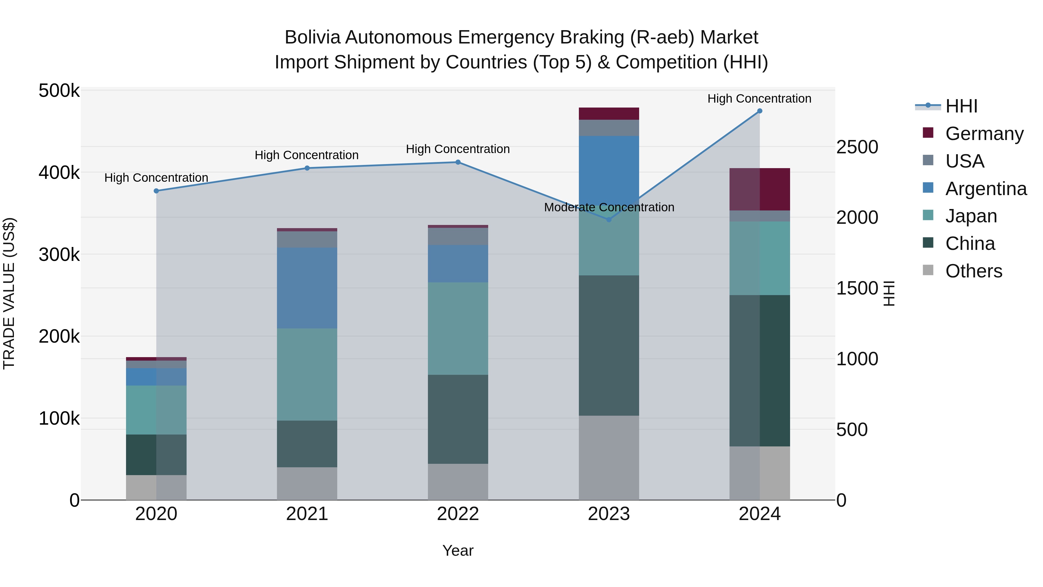 Bolivia Autonomous Emergency Braking R Aeb Market Top 5 Importing Countries and Market Competition (HHI) Analysis