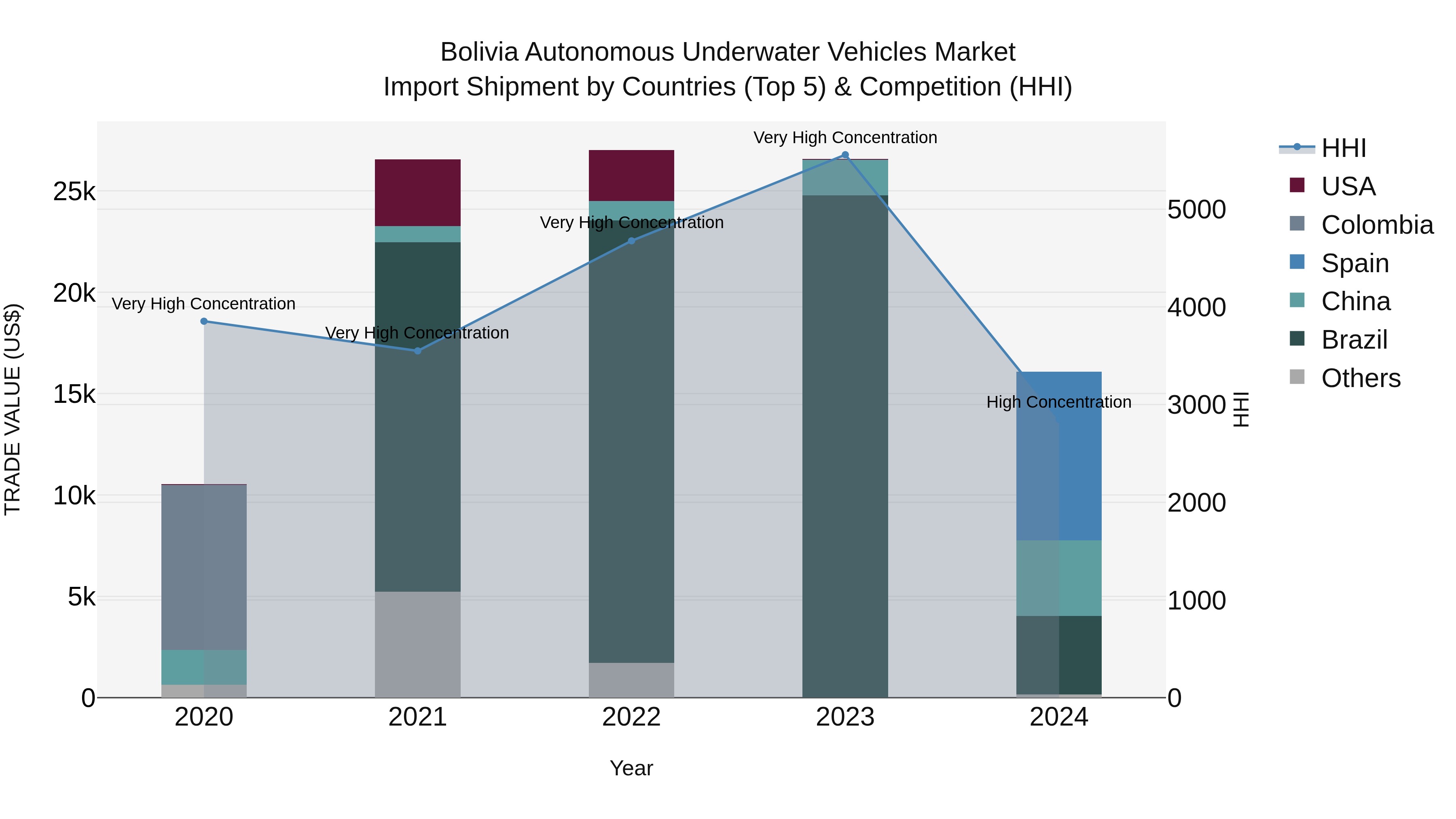 Bolivia Autonomous Underwater Vehicles Market Top 5 Importing Countries and Market Competition (HHI) Analysis