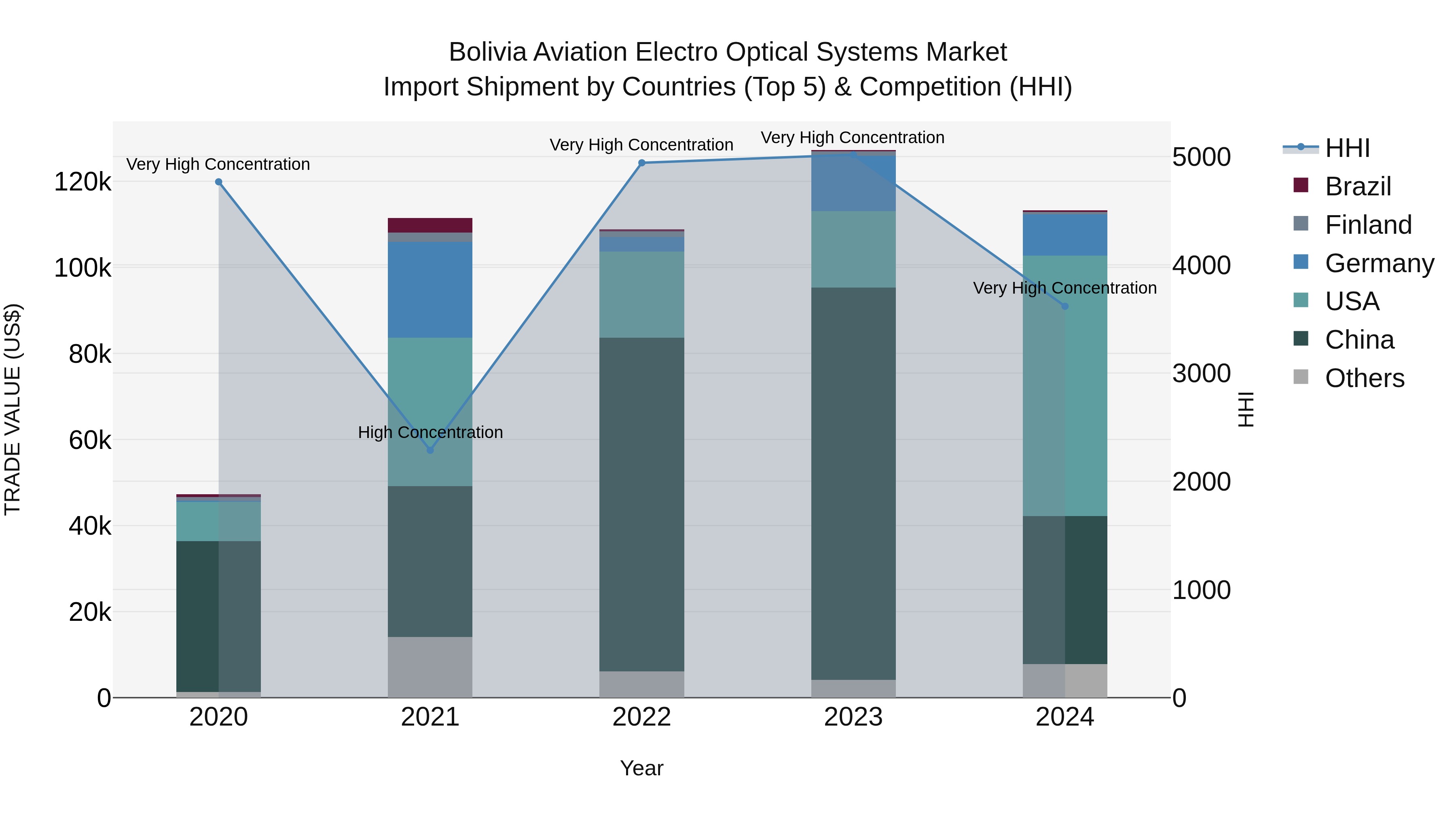 Bolivia Aviation Electro Optical Systems Market Top 5 Importing Countries and Market Competition (HHI) Analysis