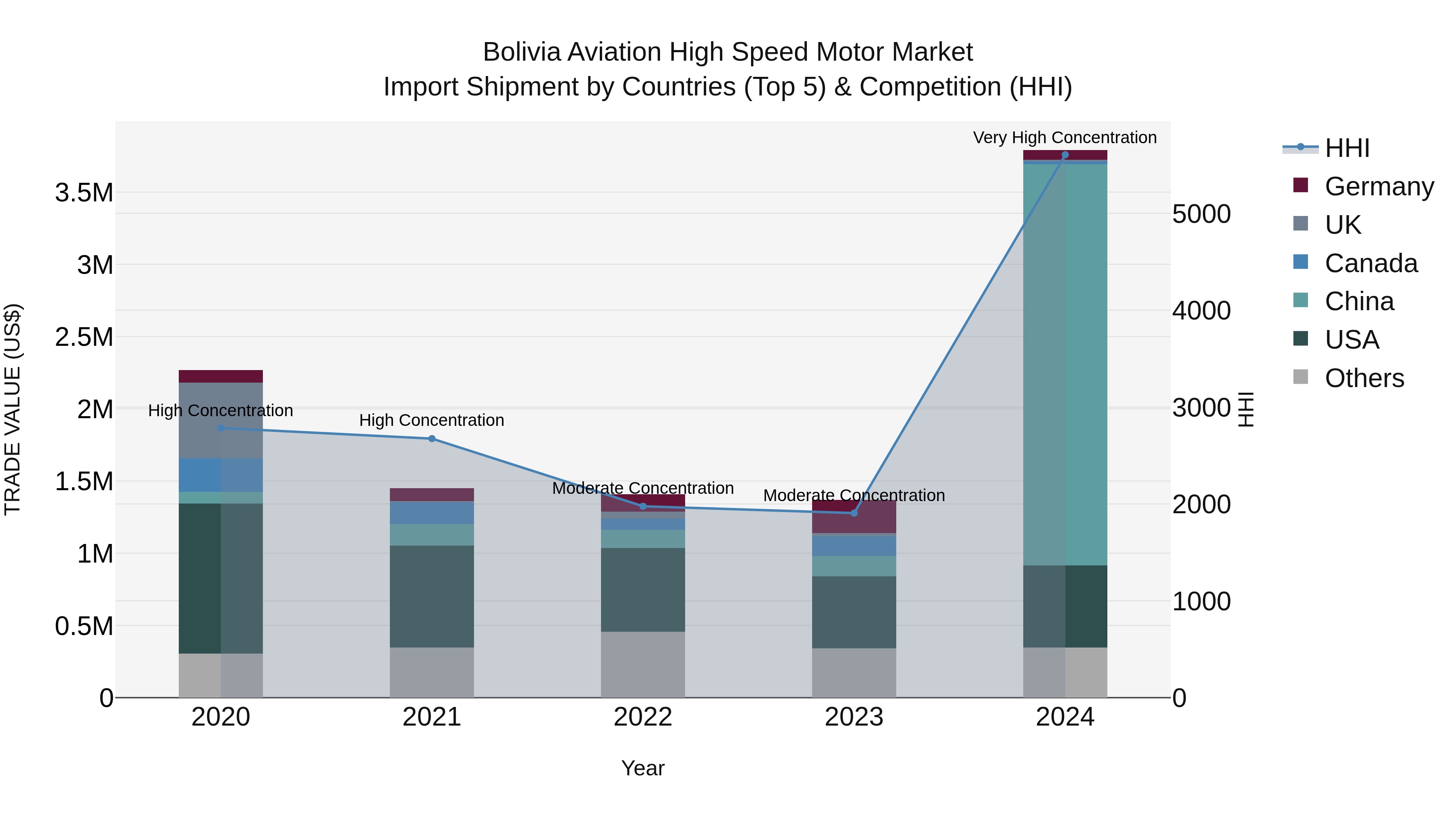 Bolivia Aviation High Speed Motor Market Top 5 Importing Countries and Market Competition (HHI) Analysis