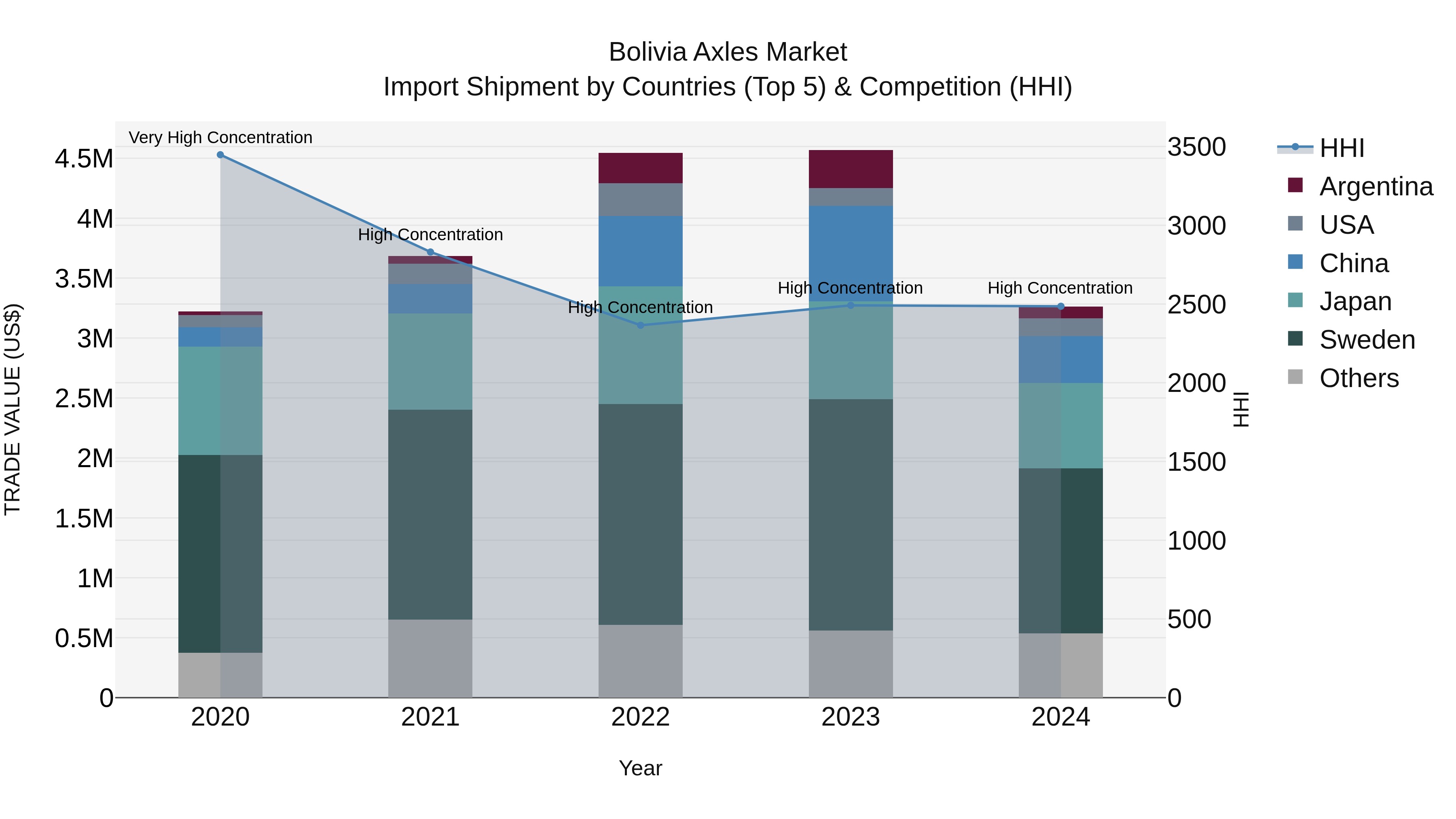 Bolivia Axles Market Top 5 Importing Countries and Market Competition (HHI) Analysis