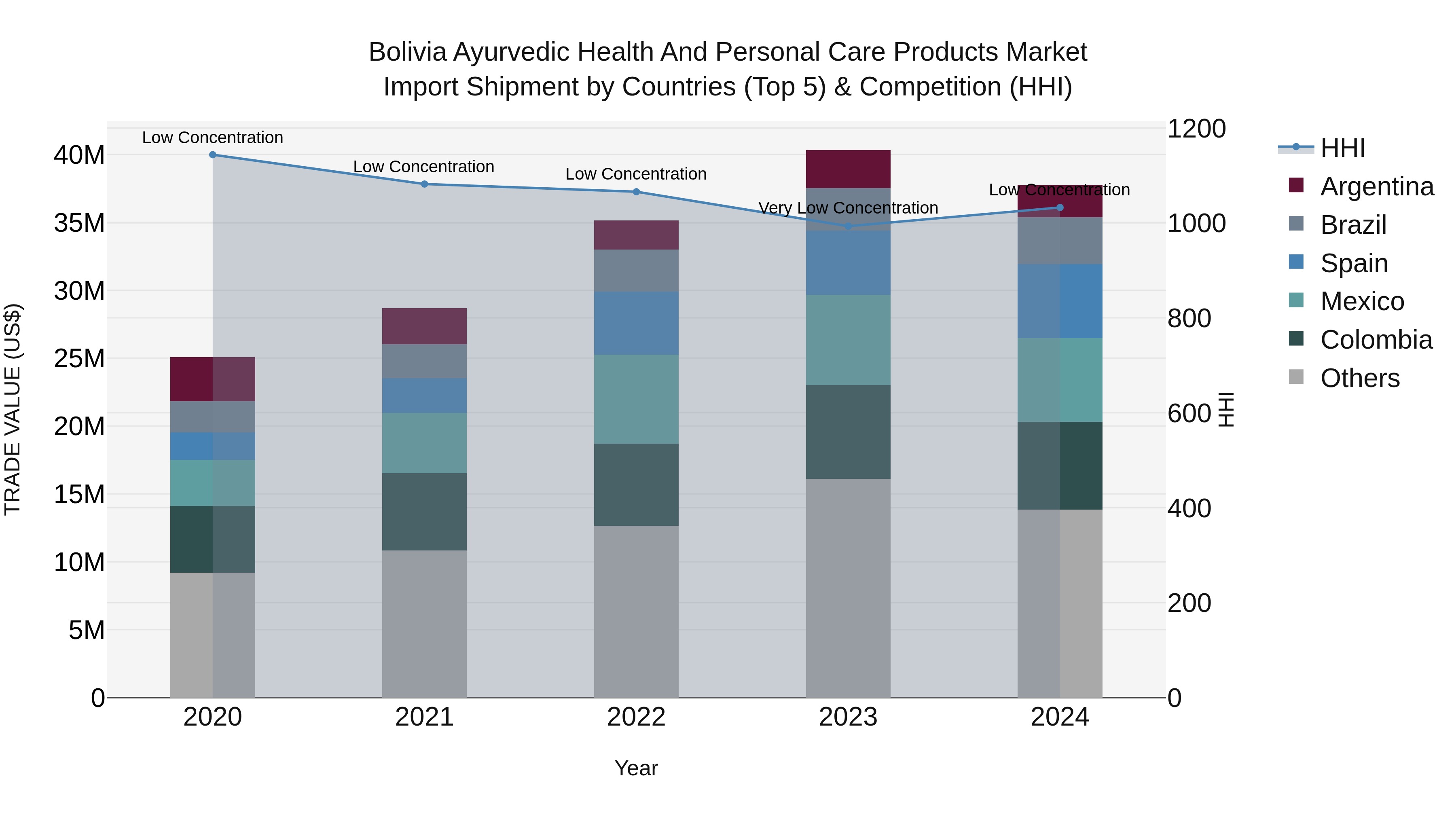 Bolivia Ayurvedic Health And Personal Care Products Market Top 5 Importing Countries and Market Competition (HHI) Analysis