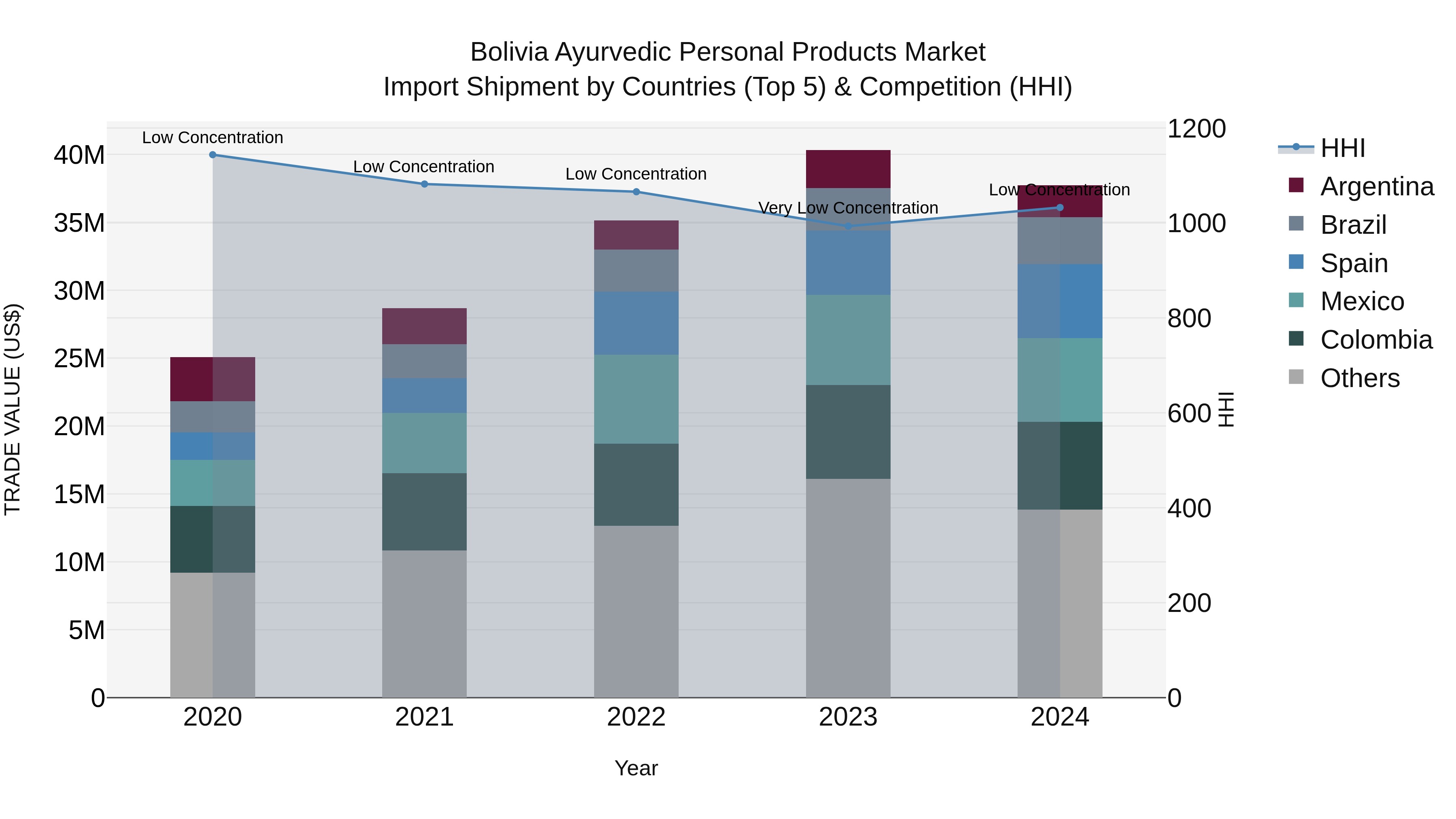 Bolivia Ayurvedic Personal Products Market Top 5 Importing Countries and Market Competition (HHI) Analysis