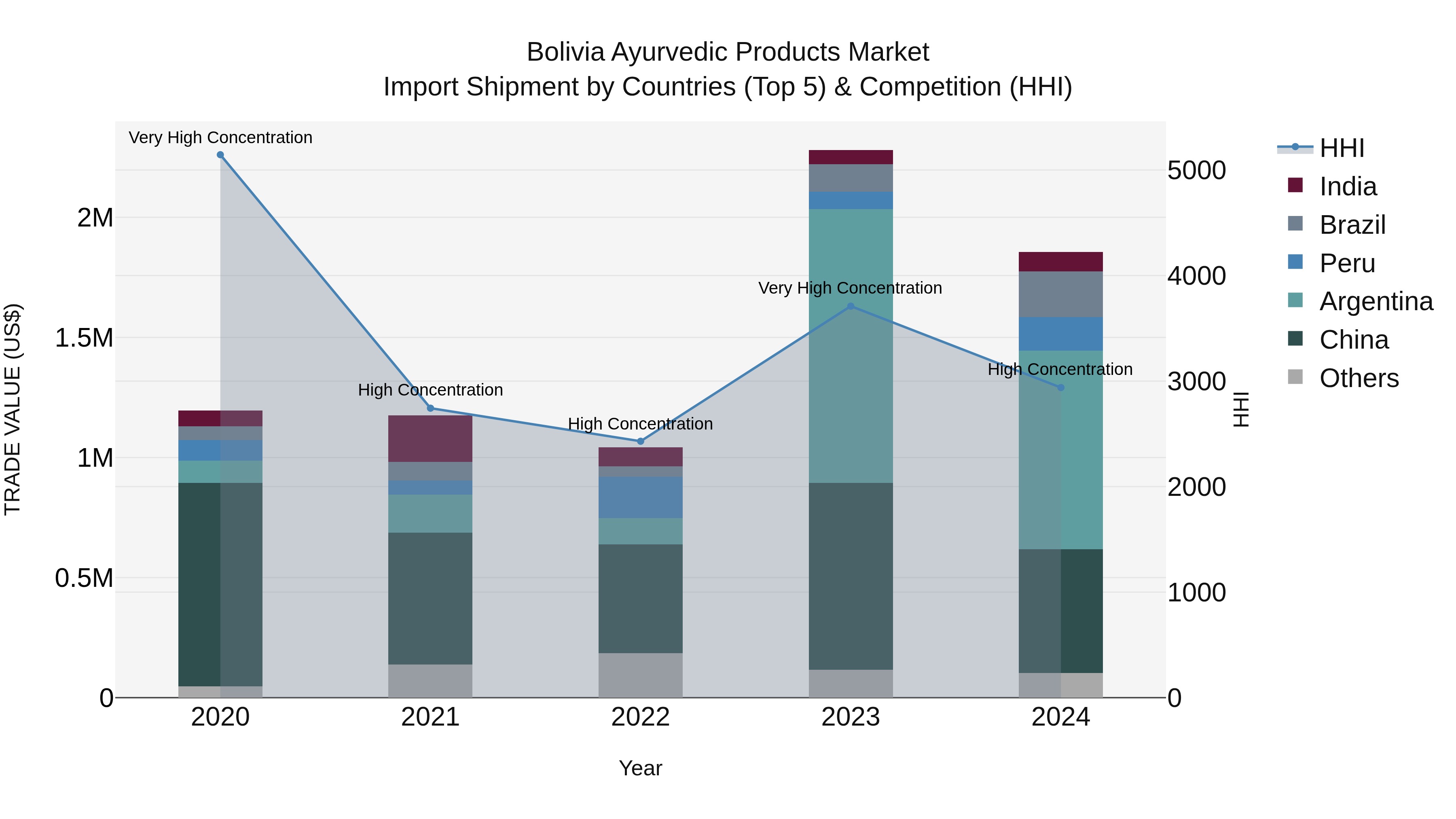 Bolivia Ayurvedic Products Market Top 5 Importing Countries and Market Competition (HHI) Analysis