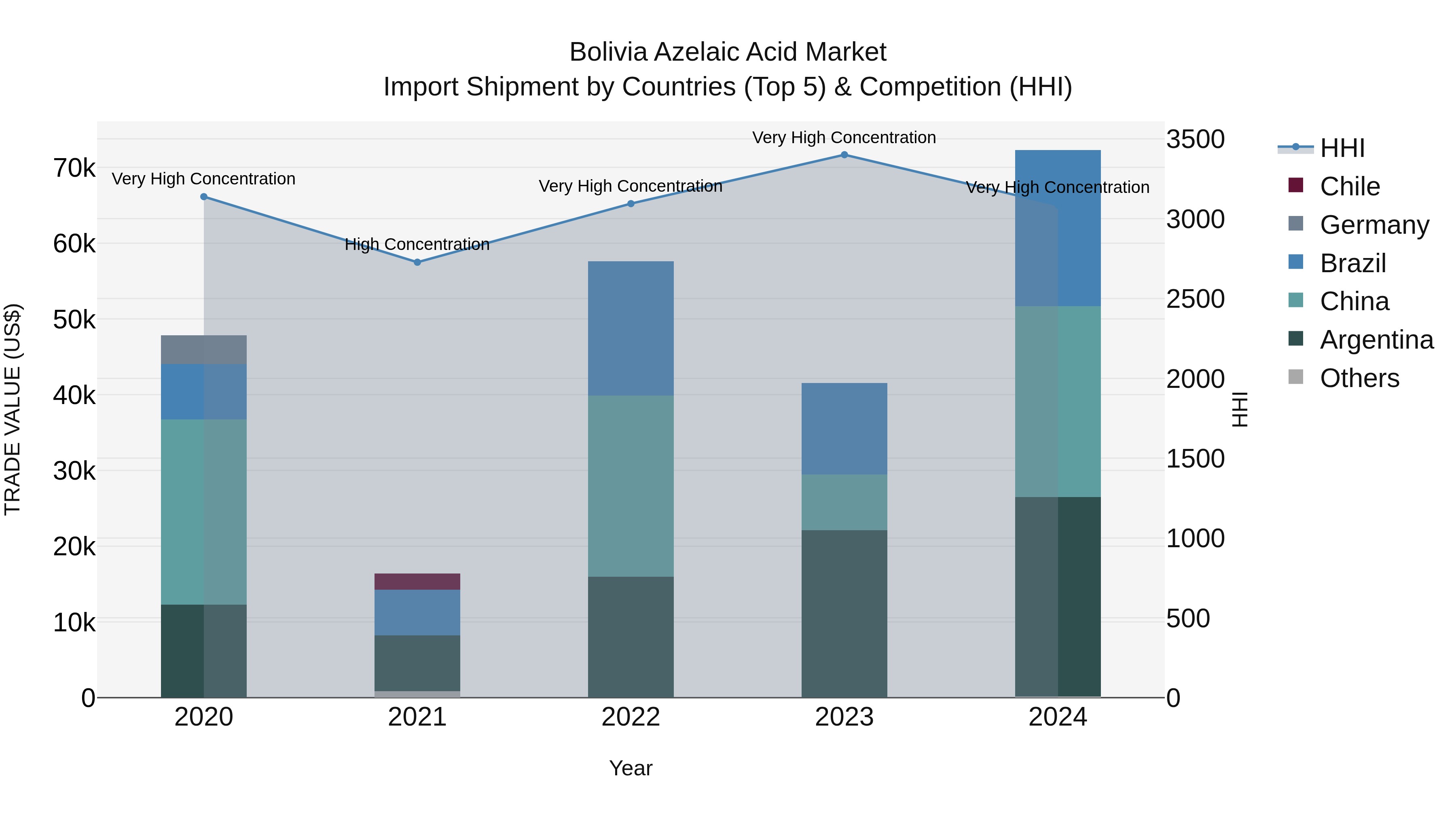 Bolivia Azelaic Acid Market Top 5 Importing Countries and Market Competition (HHI) Analysis