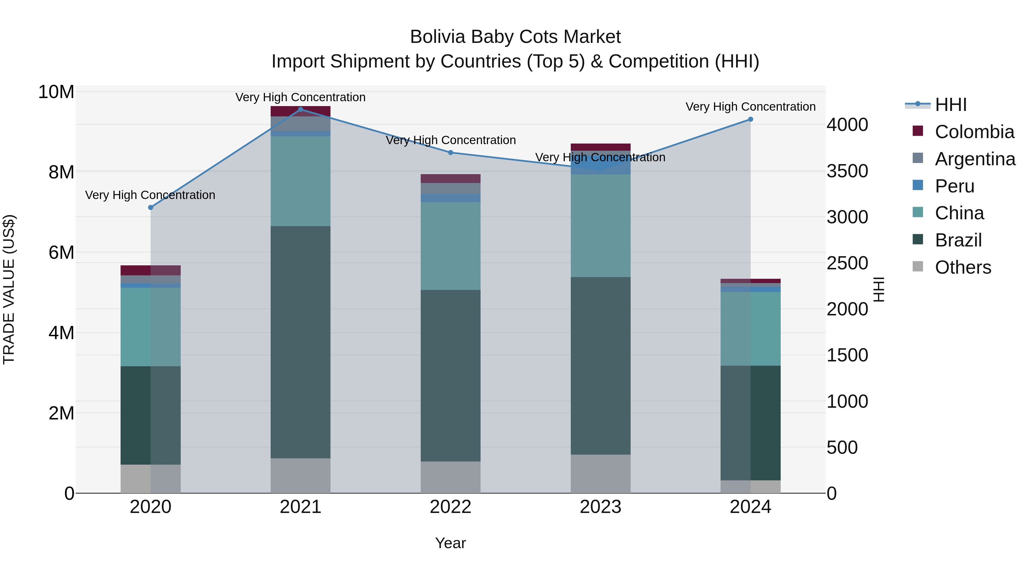 Bolivia Baby Cots Market Top 5 Importing Countries and Market Competition (HHI) Analysis