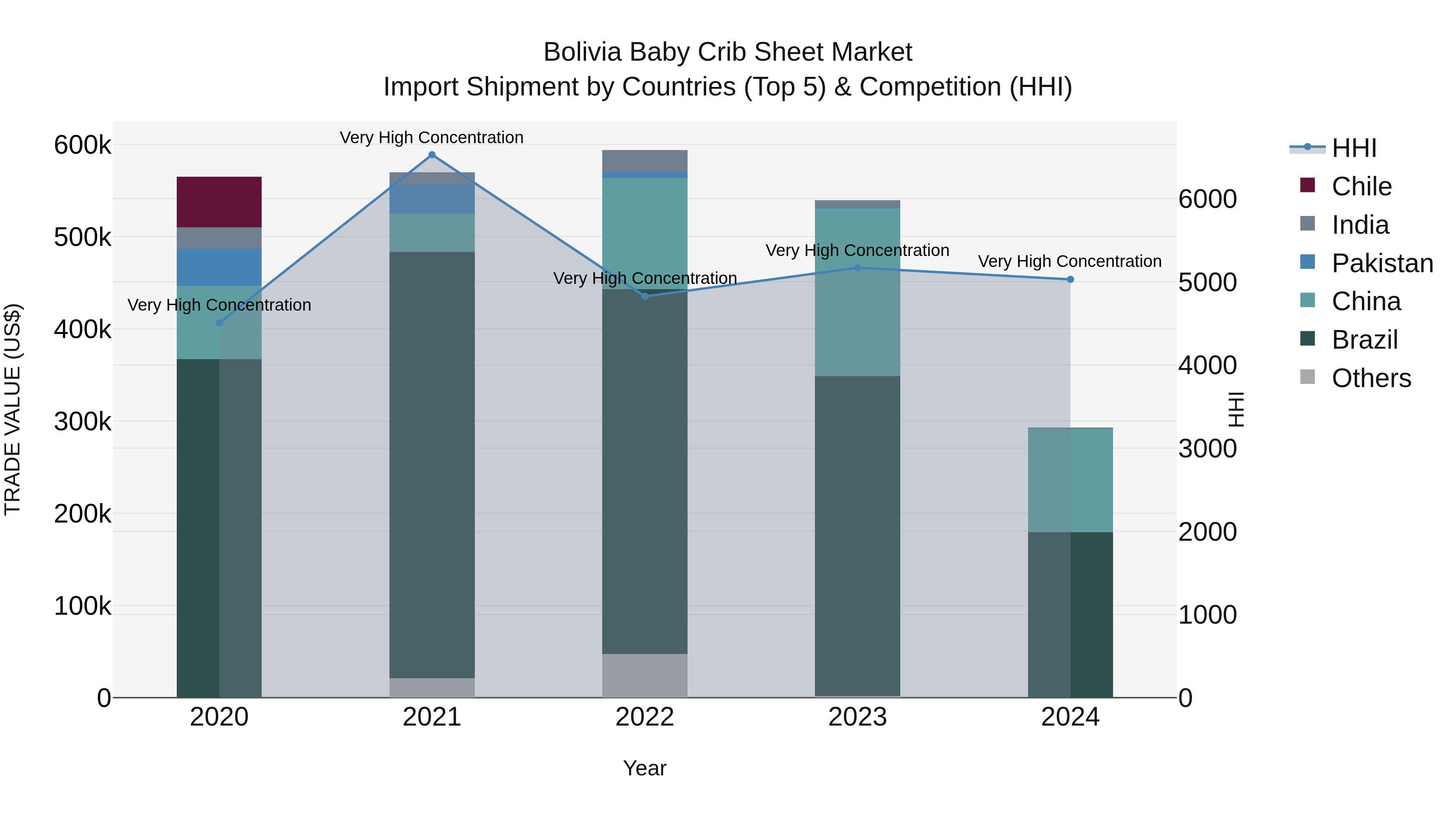 Bolivia Baby Crib Sheet Market Top 5 Importing Countries and Market Competition (HHI) Analysis