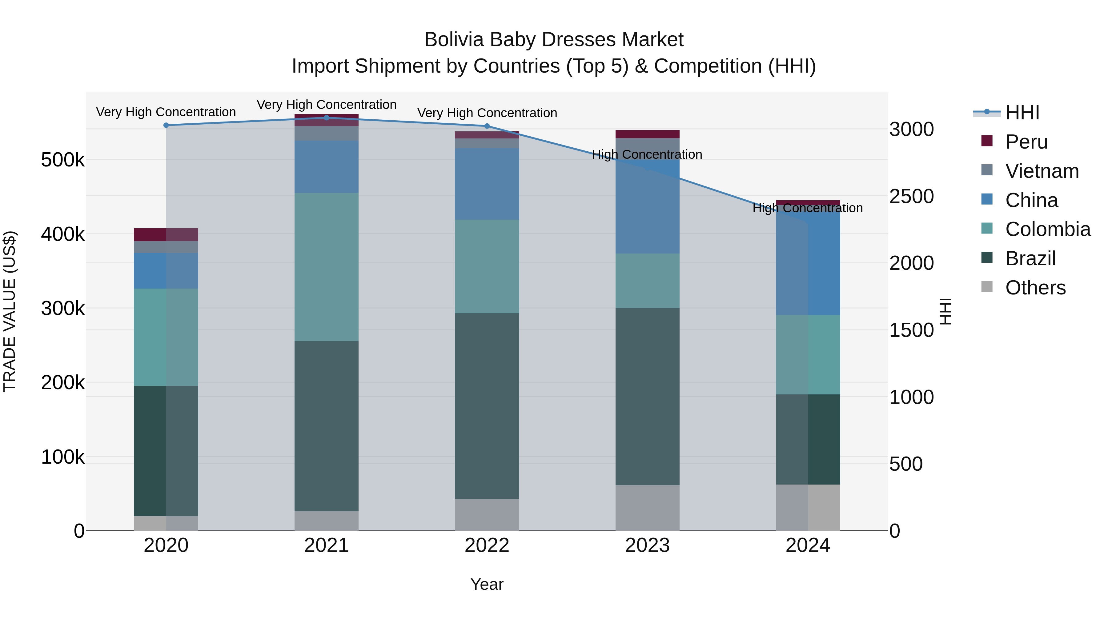 Bolivia Baby Dresses Market Top 5 Importing Countries and Market Competition (HHI) Analysis