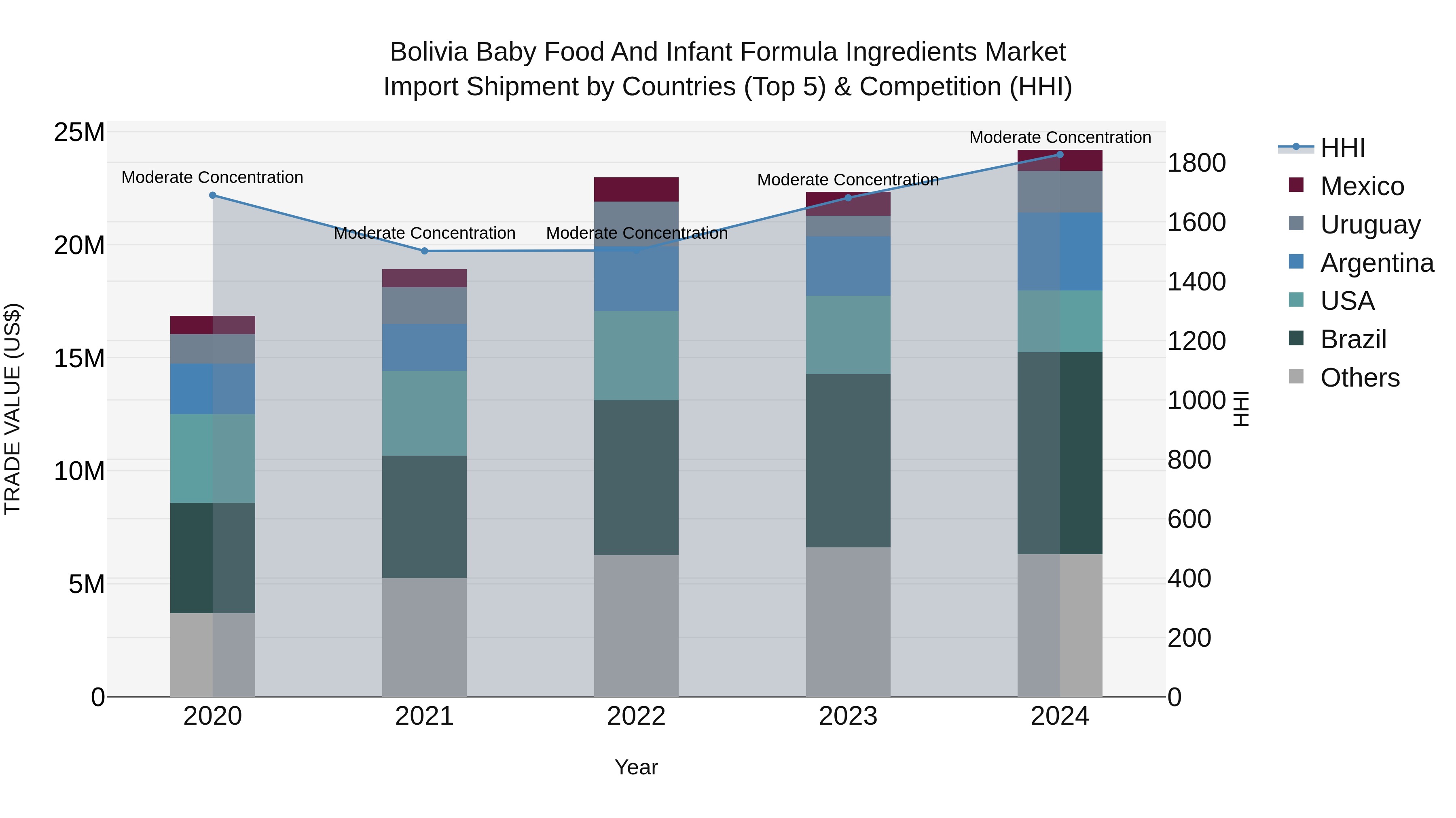 Bolivia Baby Food And Infant Formula Ingredients Market Top 5 Importing Countries and Market Competition (HHI) Analysis