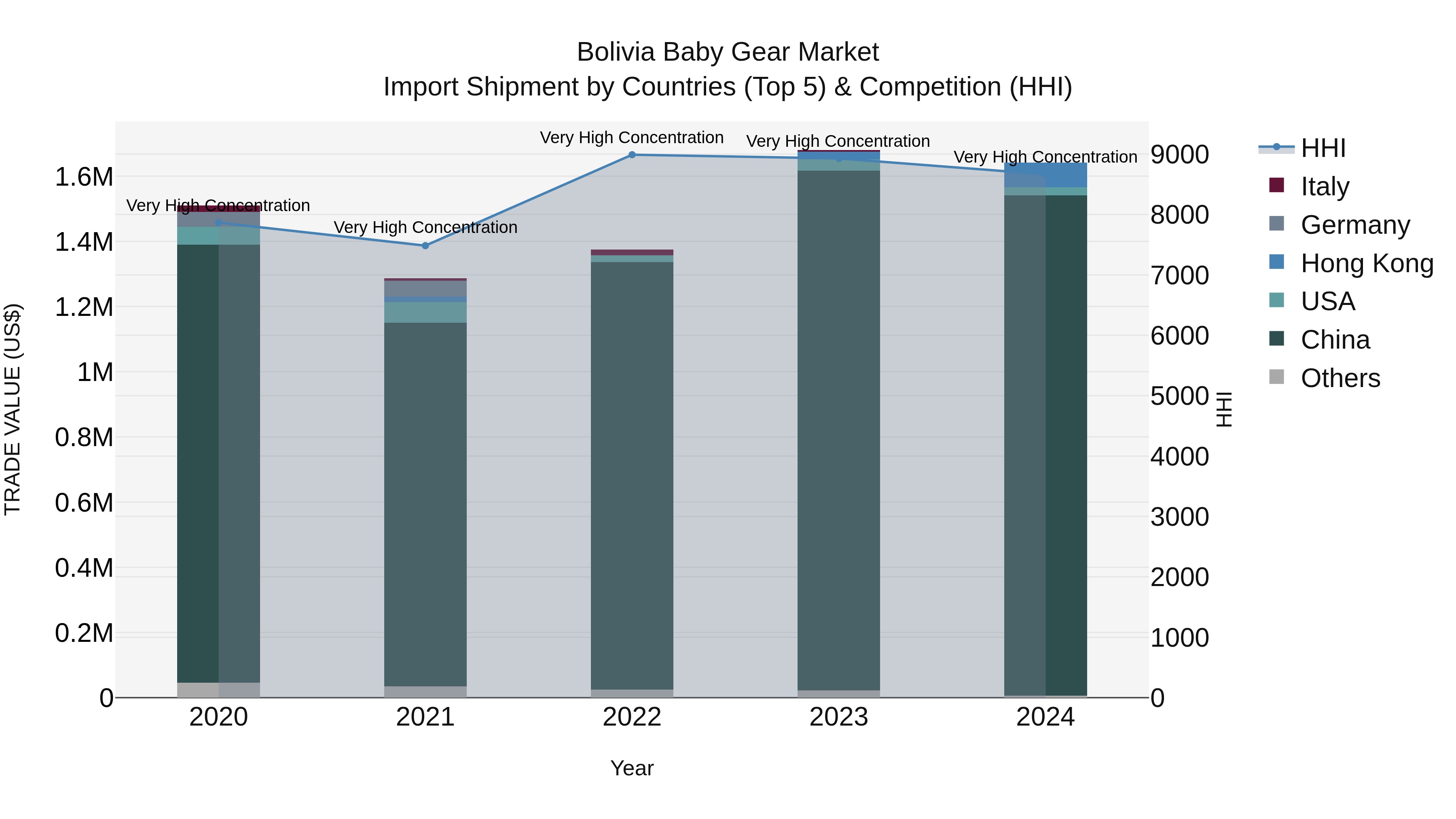Bolivia Baby Gear Market Top 5 Importing Countries and Market Competition (HHI) Analysis