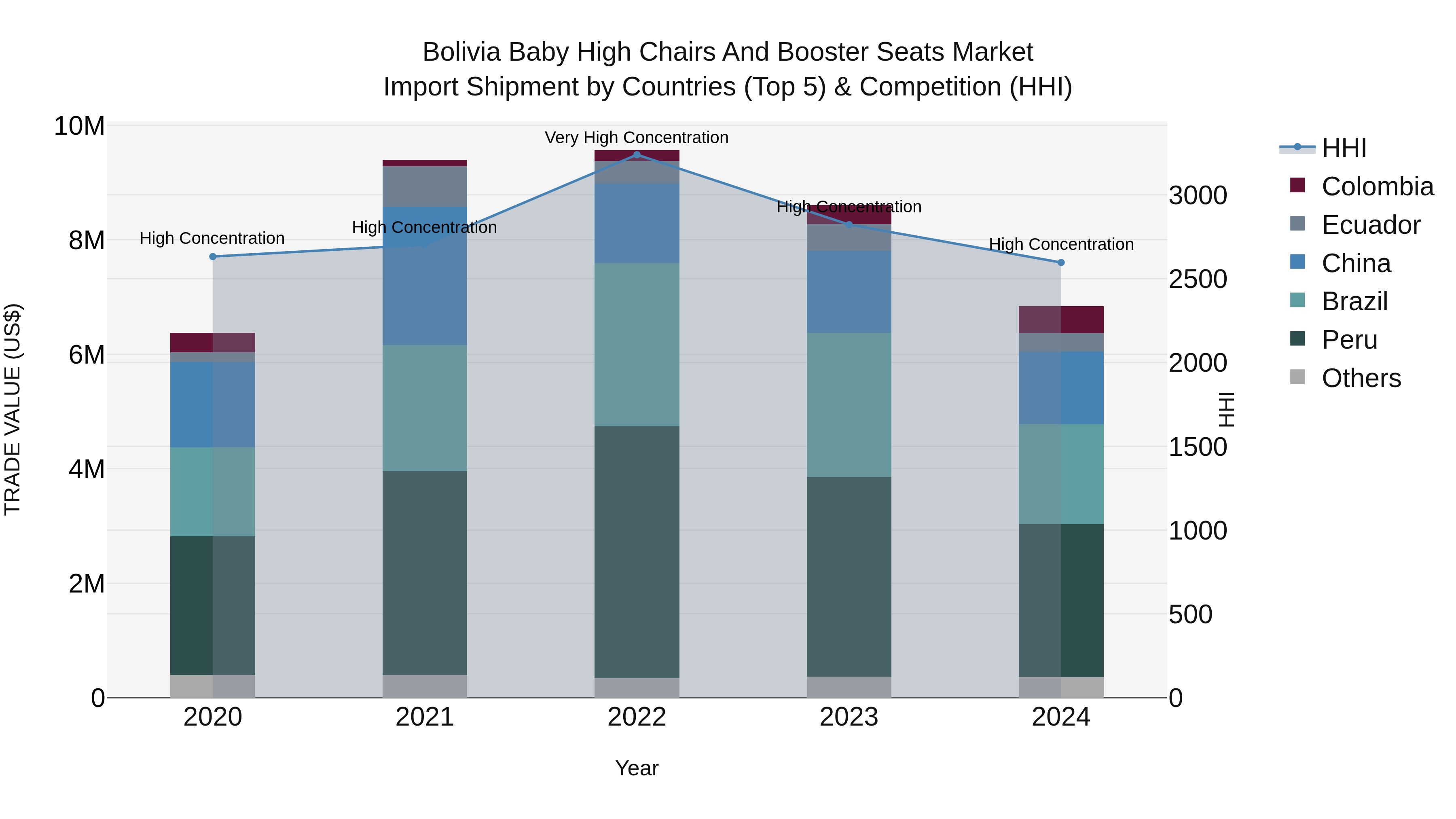 Bolivia Baby High Chairs And Booster Seats Market Top 5 Importing Countries and Market Competition (HHI) Analysis