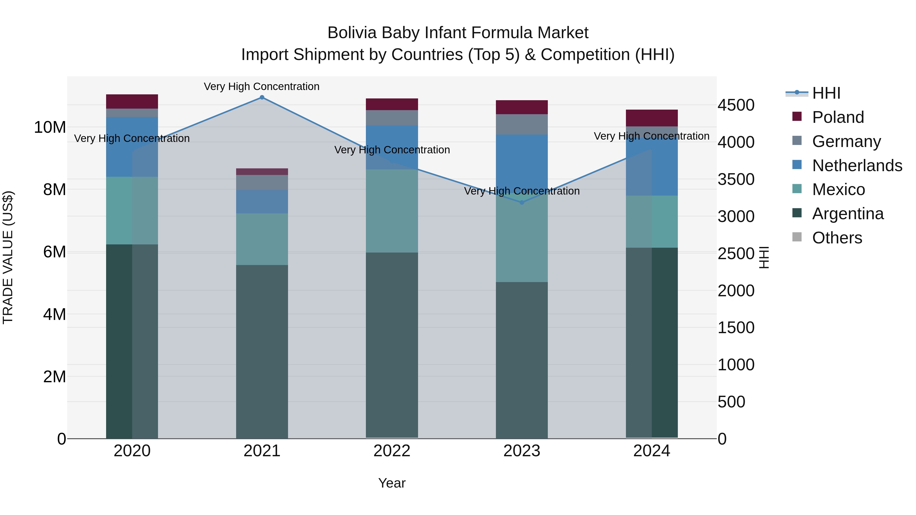 Bolivia Baby Infant Formula Market Top 5 Importing Countries and Market Competition (HHI) Analysis