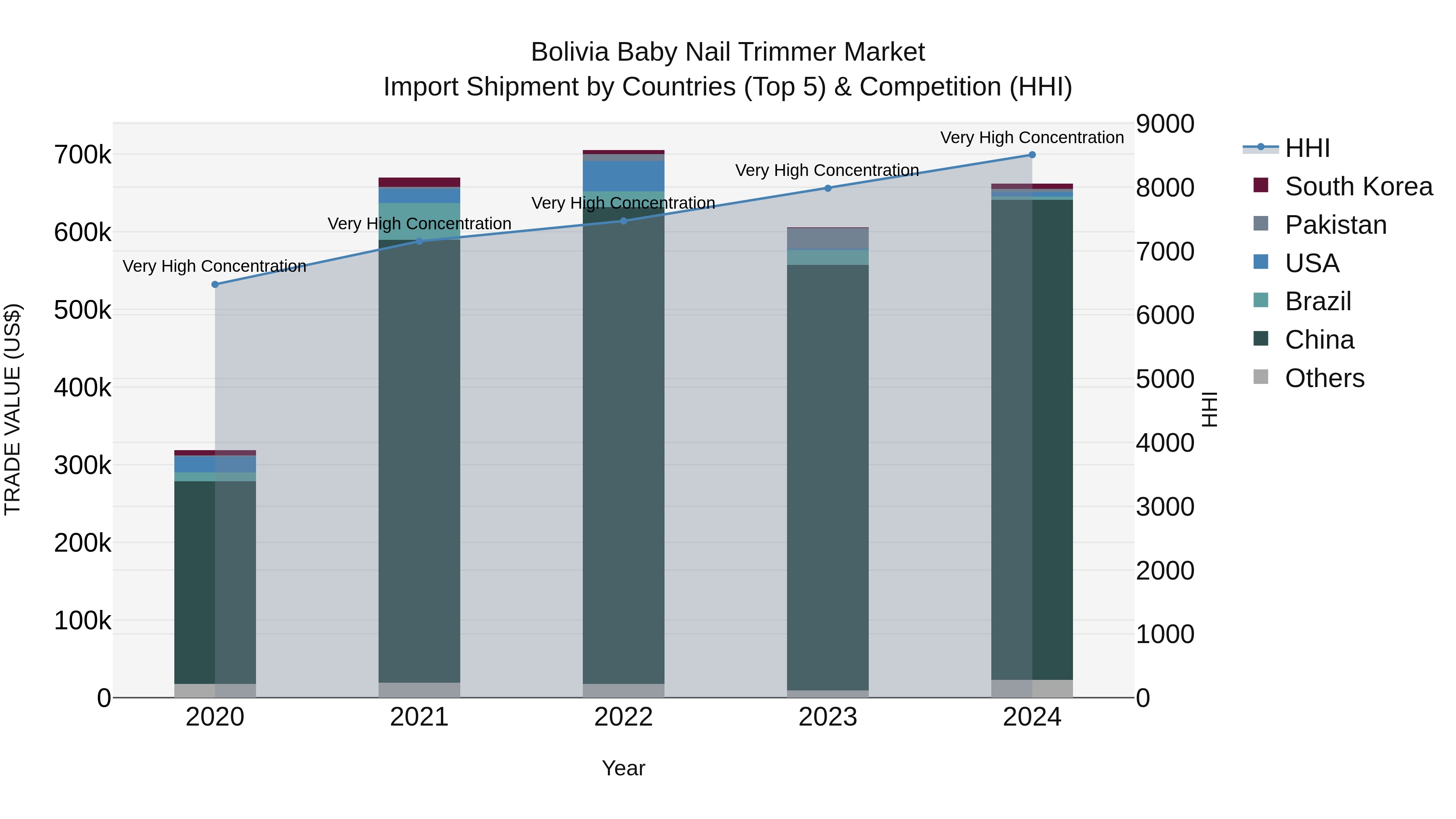 Bolivia Baby Nail Trimmer Market Top 5 Importing Countries and Market Competition (HHI) Analysis