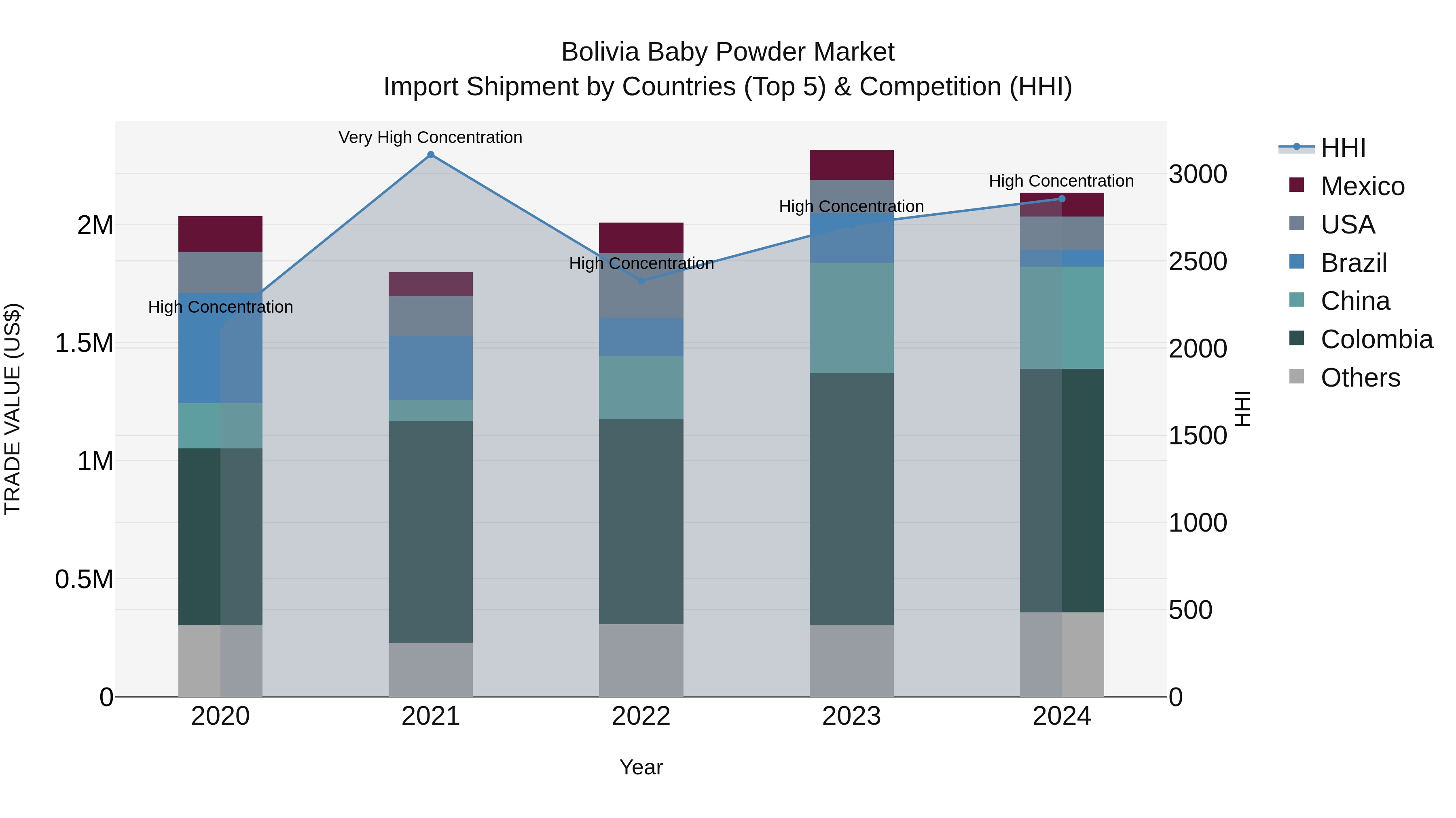 Bolivia Baby Powder Market Top 5 Importing Countries and Market Competition (HHI) Analysis