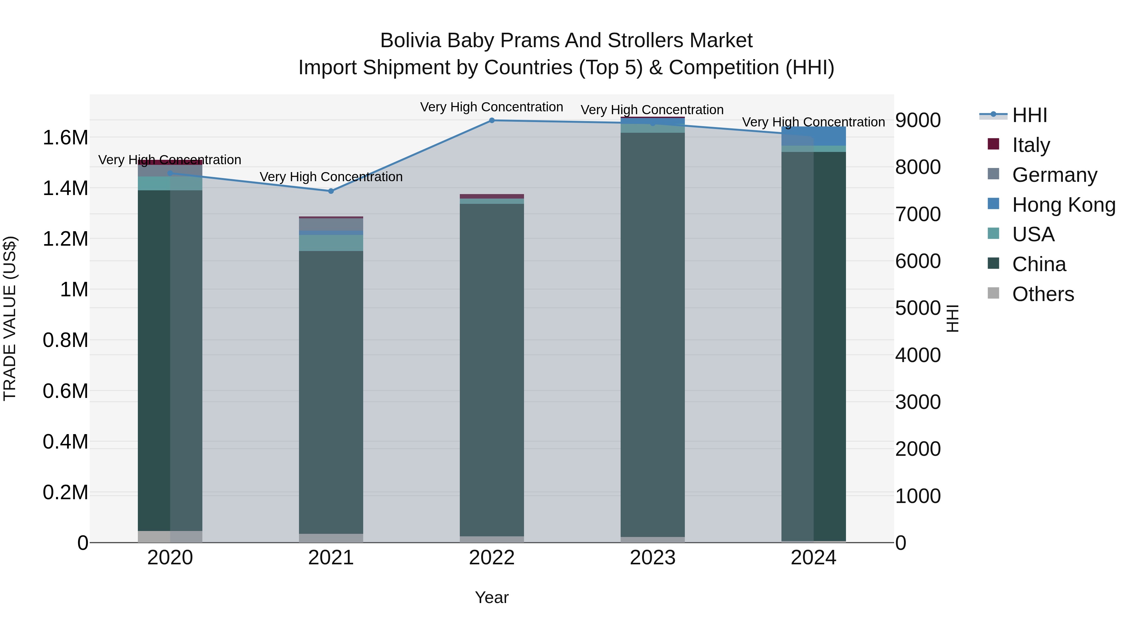 Bolivia Baby Prams And Strollers Market Top 5 Importing Countries and Market Competition (HHI) Analysis