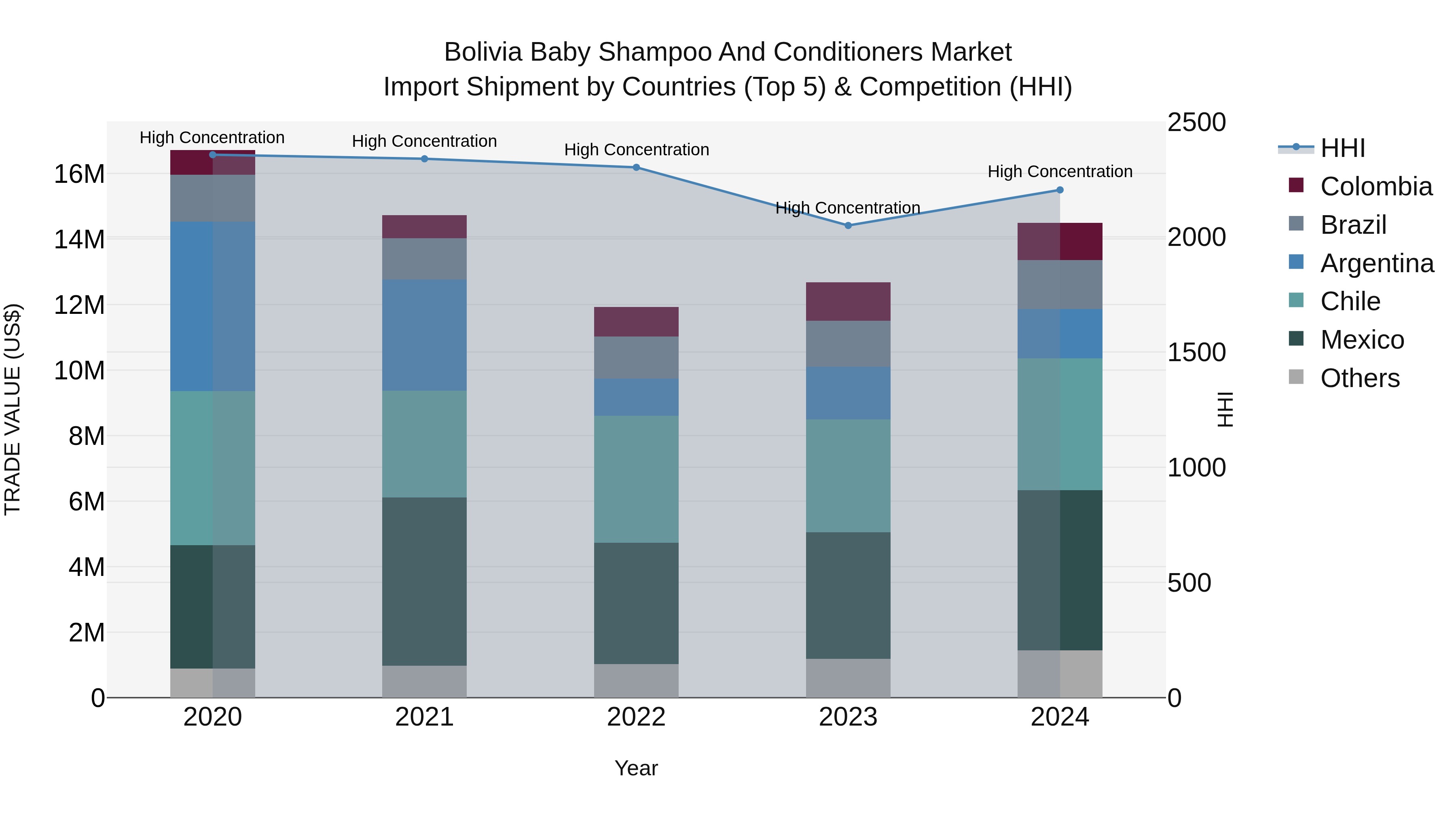 Bolivia Baby Shampoo And Conditioners Market Top 5 Importing Countries and Market Competition (HHI) Analysis