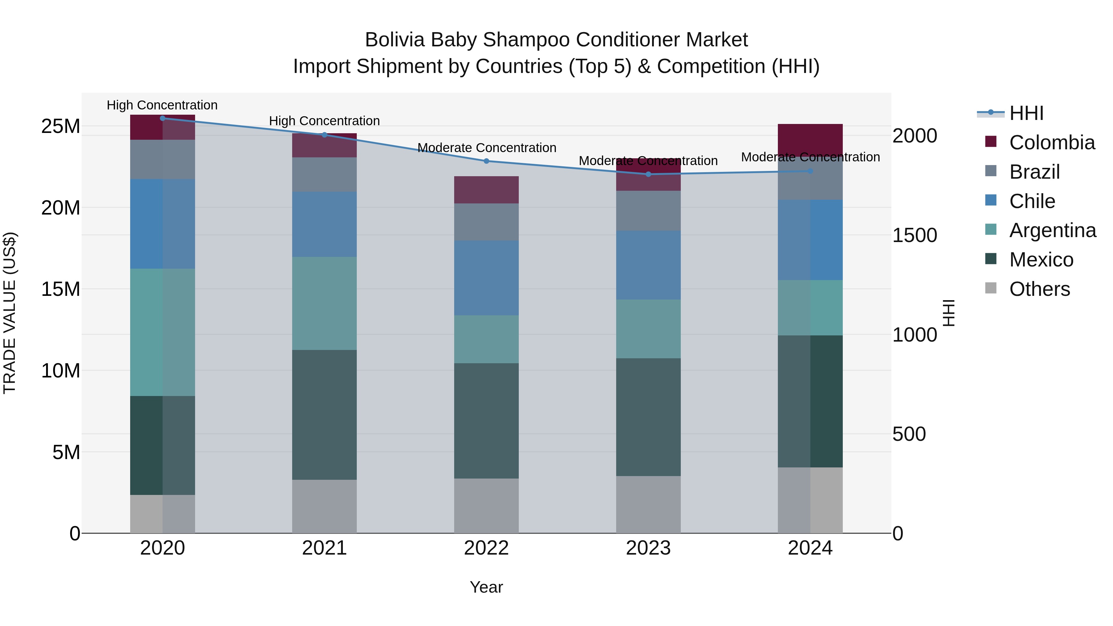Bolivia Baby Shampoo Conditioner Market Top 5 Importing Countries and Market Competition (HHI) Analysis