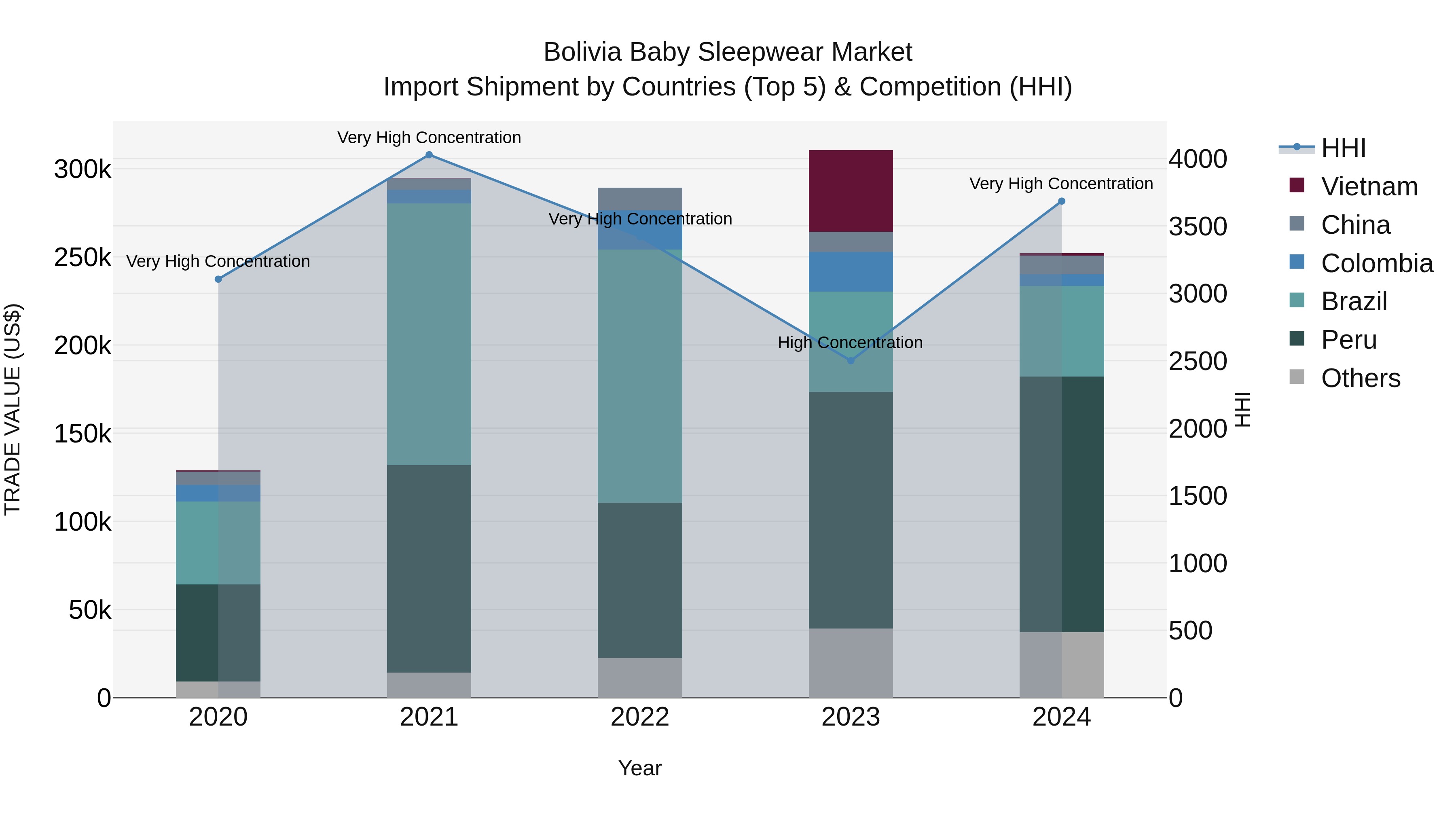 Bolivia Baby Sleepwear Market Top 5 Importing Countries and Market Competition (HHI) Analysis