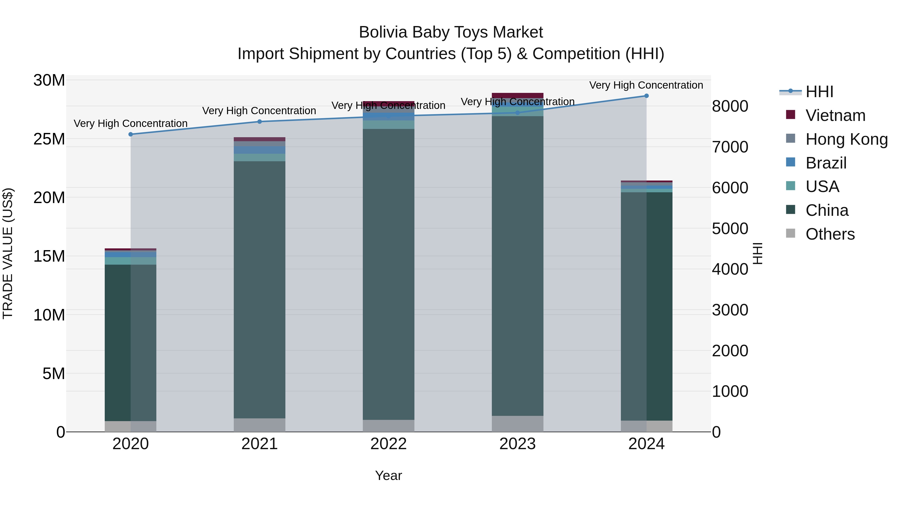 Bolivia Baby Toys Market Top 5 Importing Countries and Market Competition (HHI) Analysis