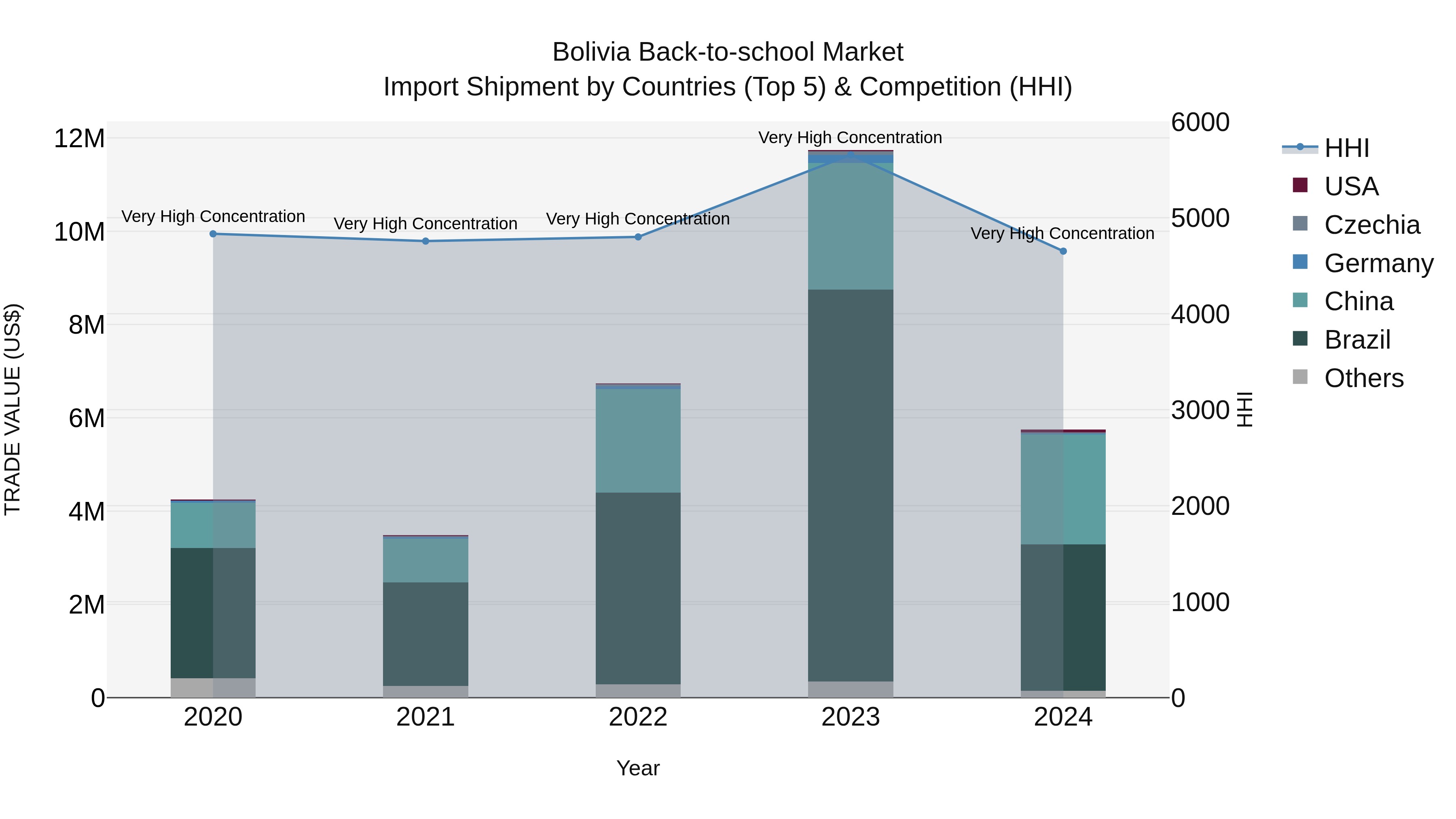 Bolivia Back To School Market Top 5 Importing Countries and Market Competition (HHI) Analysis