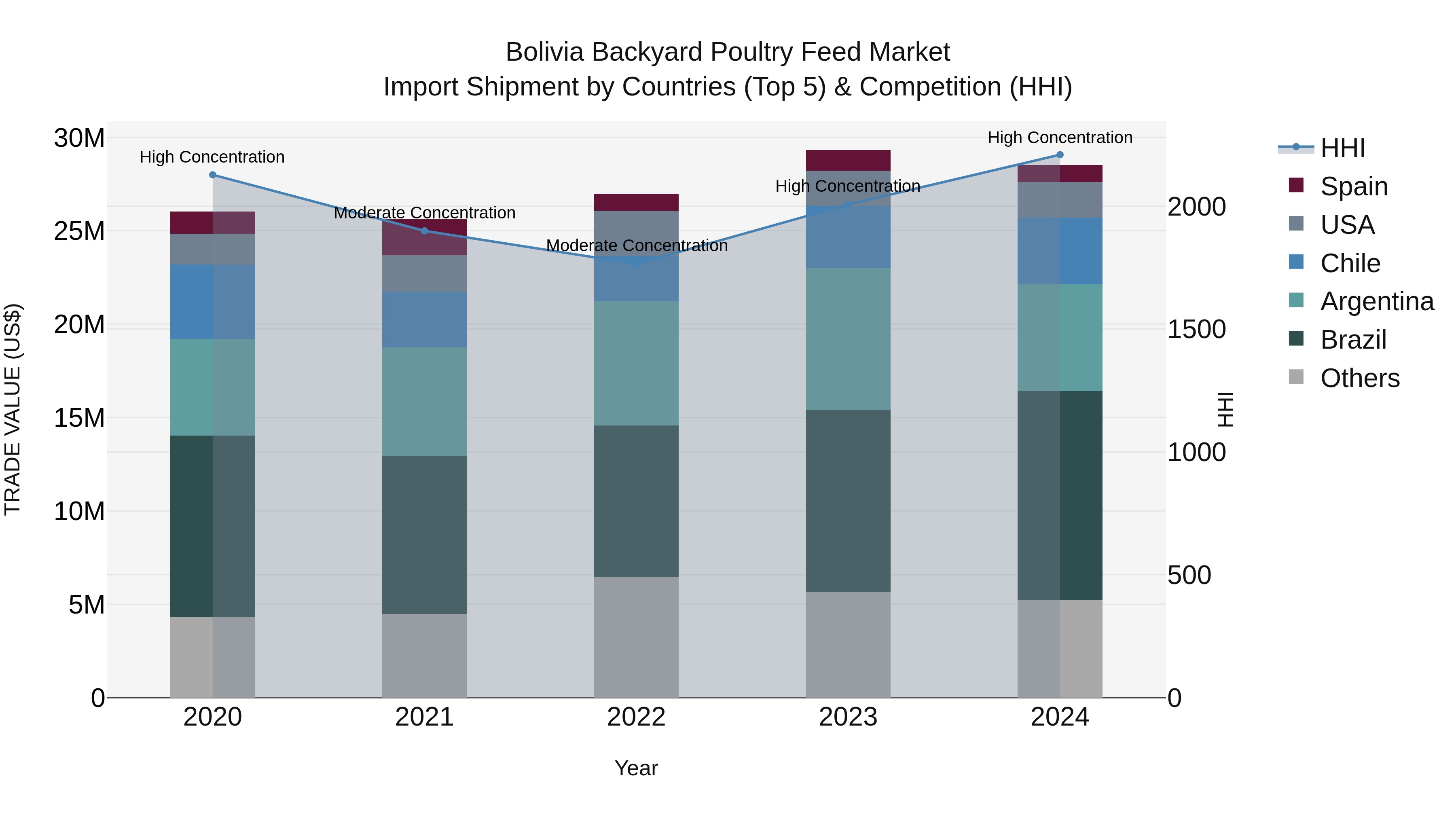 Bolivia Backyard Poultry Feed Market Top 5 Importing Countries and Market Competition (HHI) Analysis