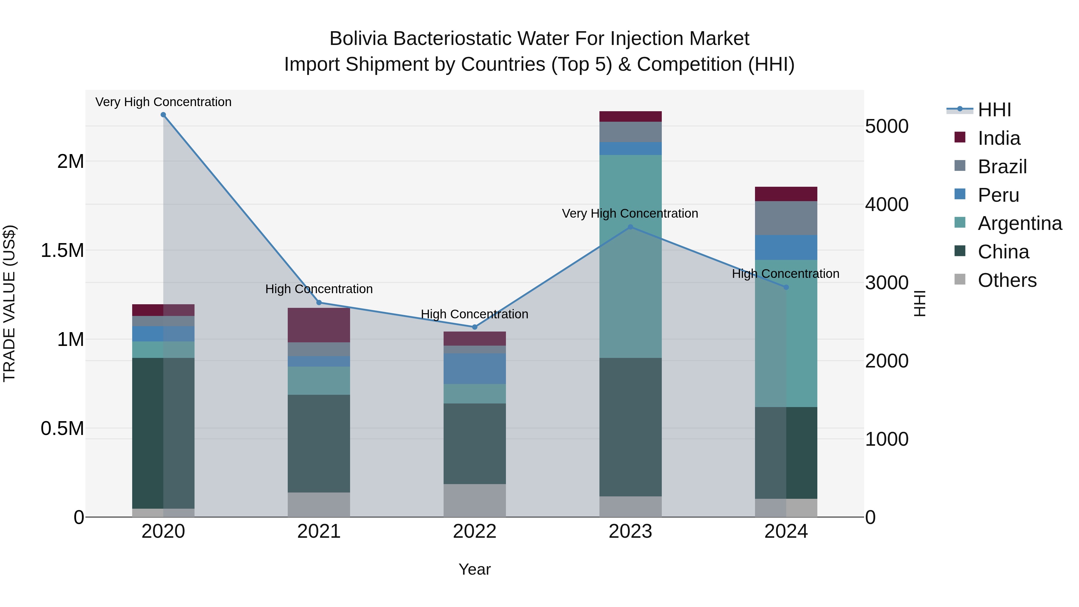 Bolivia Bacteriostatic Water For Injection Market Top 5 Importing Countries and Market Competition (HHI) Analysis