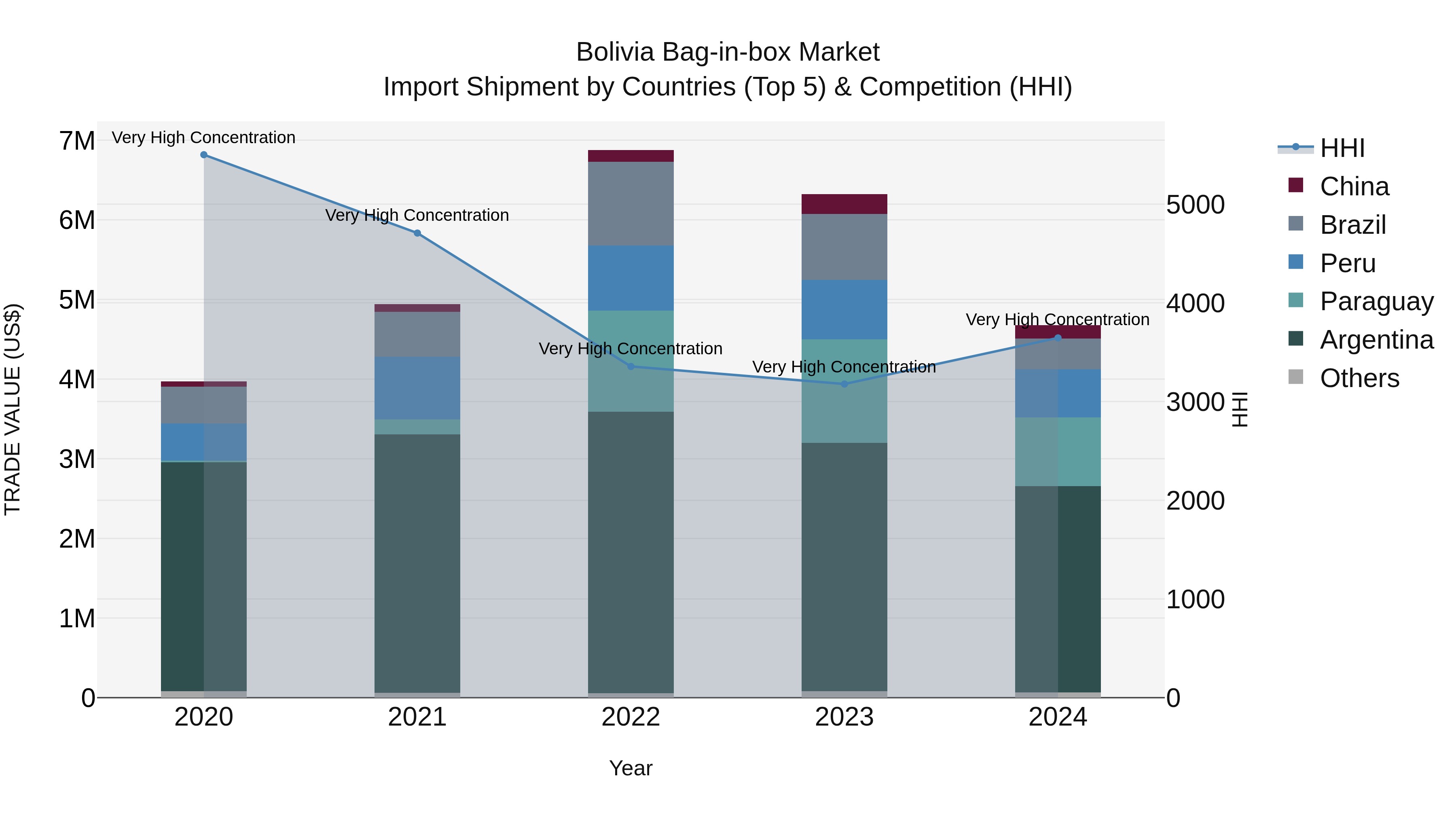 Bolivia Bag In Box Market Top 5 Importing Countries and Market Competition (HHI) Analysis