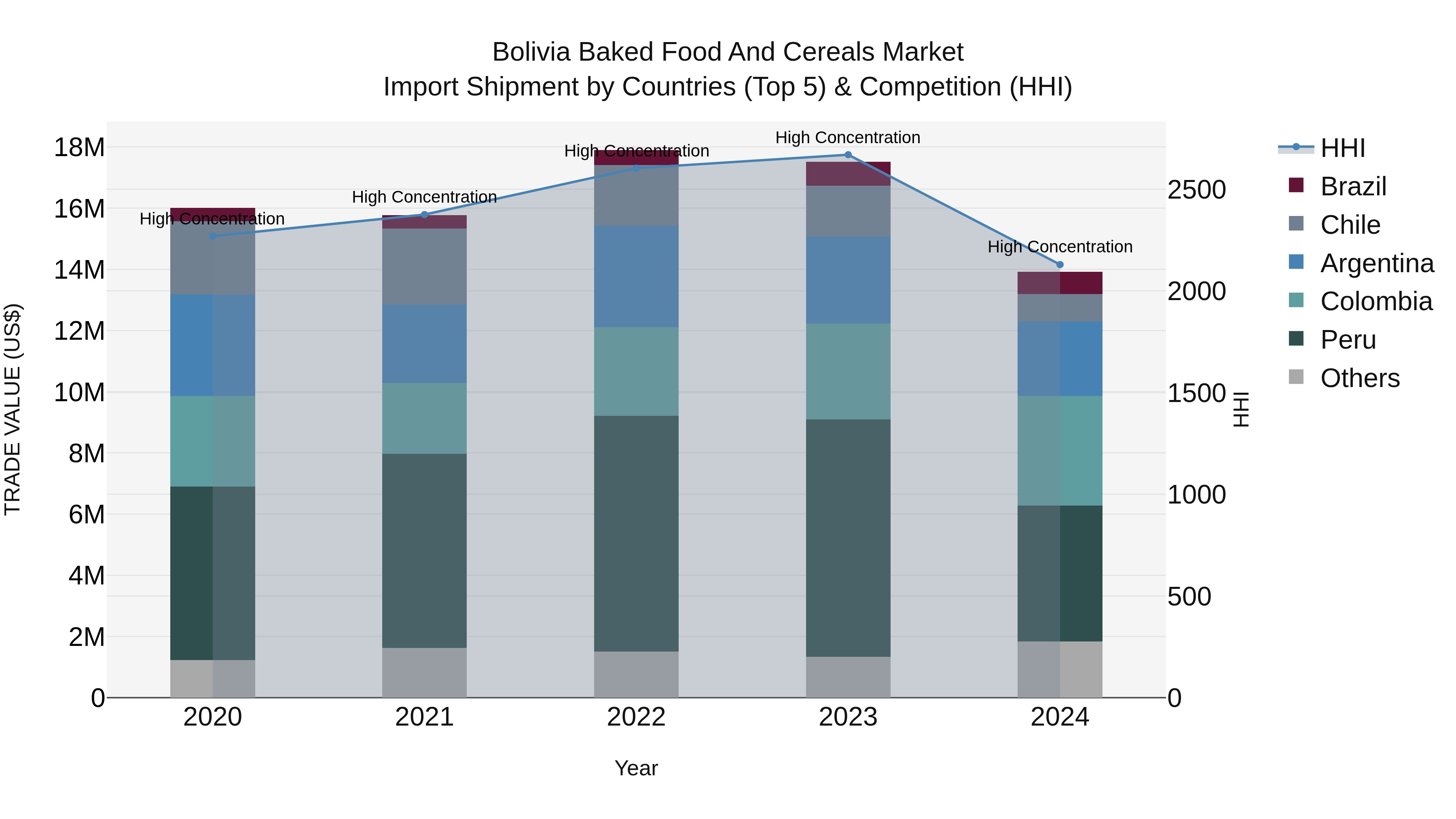 Bolivia Baked Food And Cereals Market Top 5 Importing Countries and Market Competition (HHI) Analysis