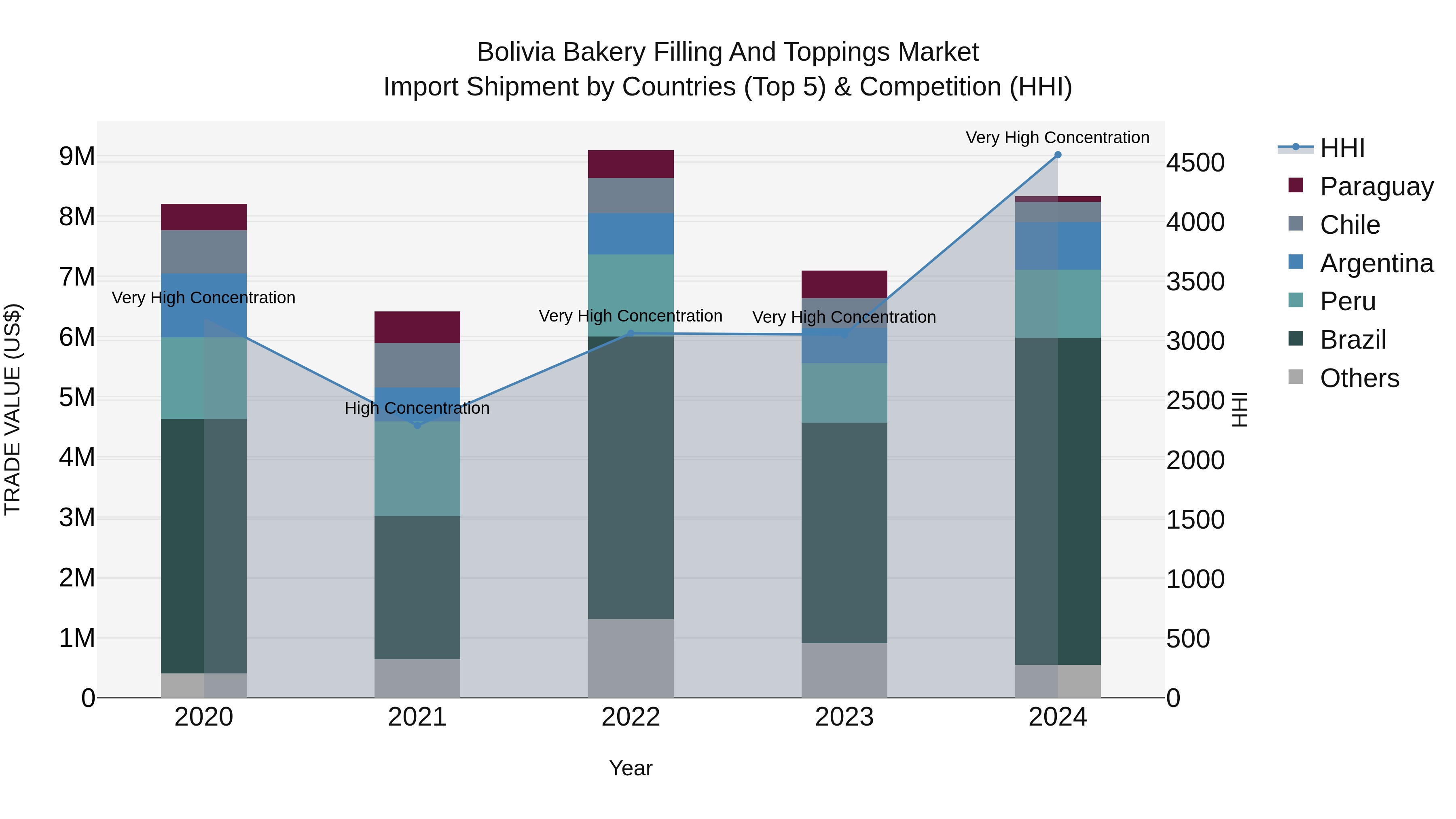 Bolivia Bakery Filling And Toppings Market Top 5 Importing Countries and Market Competition (HHI) Analysis