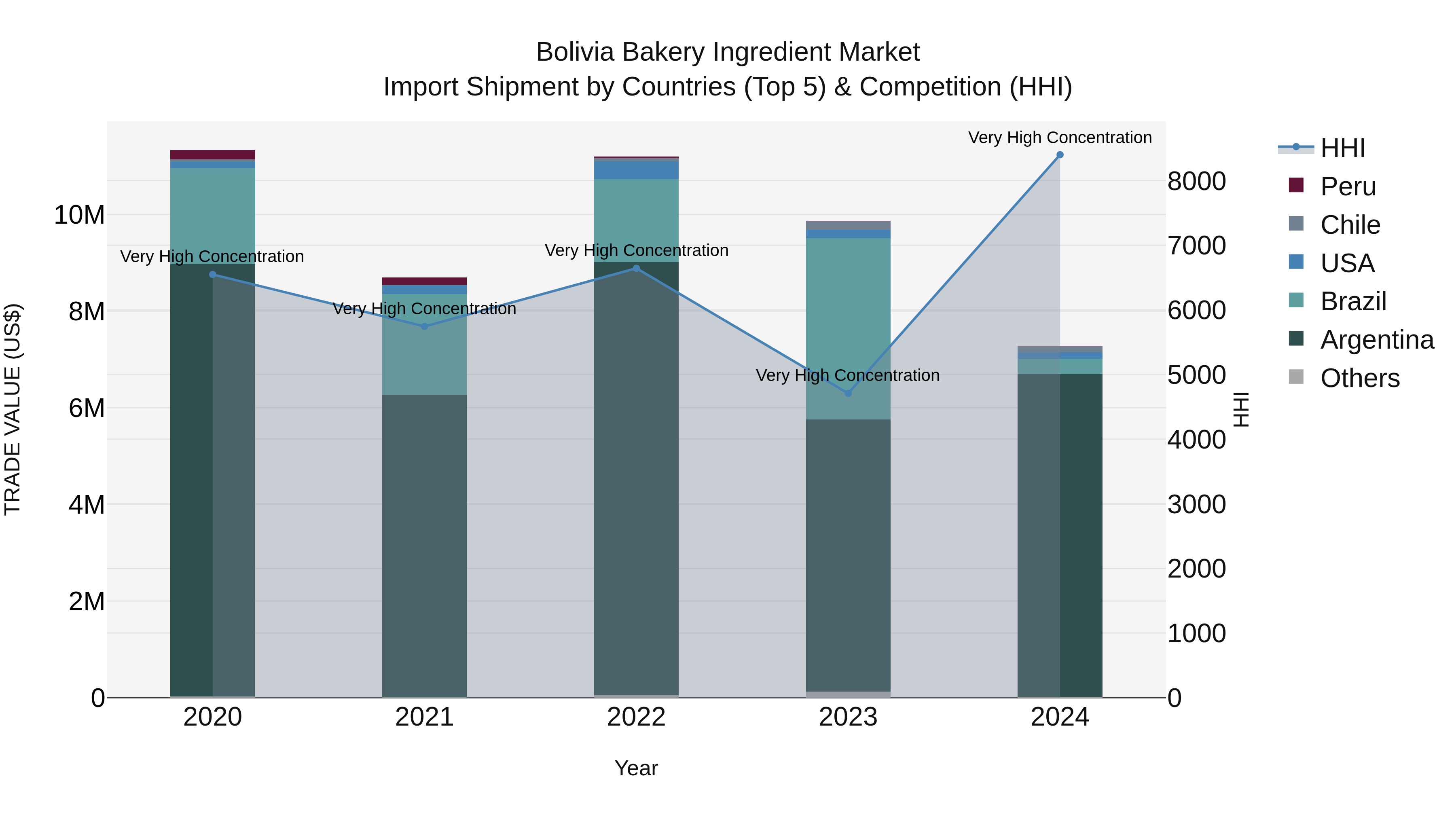 Bolivia Bakery Ingredient Market Top 5 Importing Countries and Market Competition (HHI) Analysis
