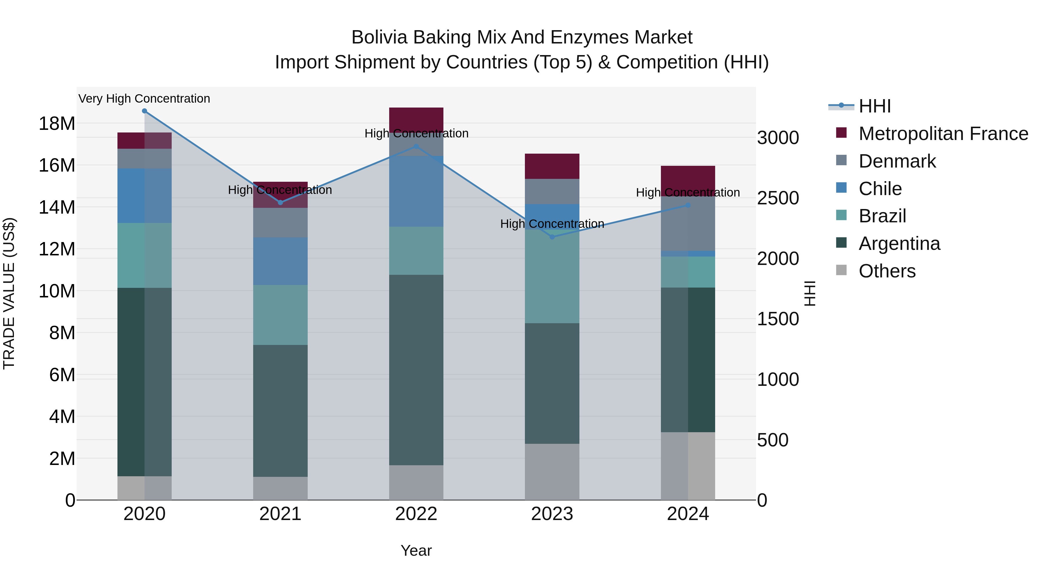 Bolivia Baking Mix And Enzymes Market Top 5 Importing Countries and Market Competition (HHI) Analysis