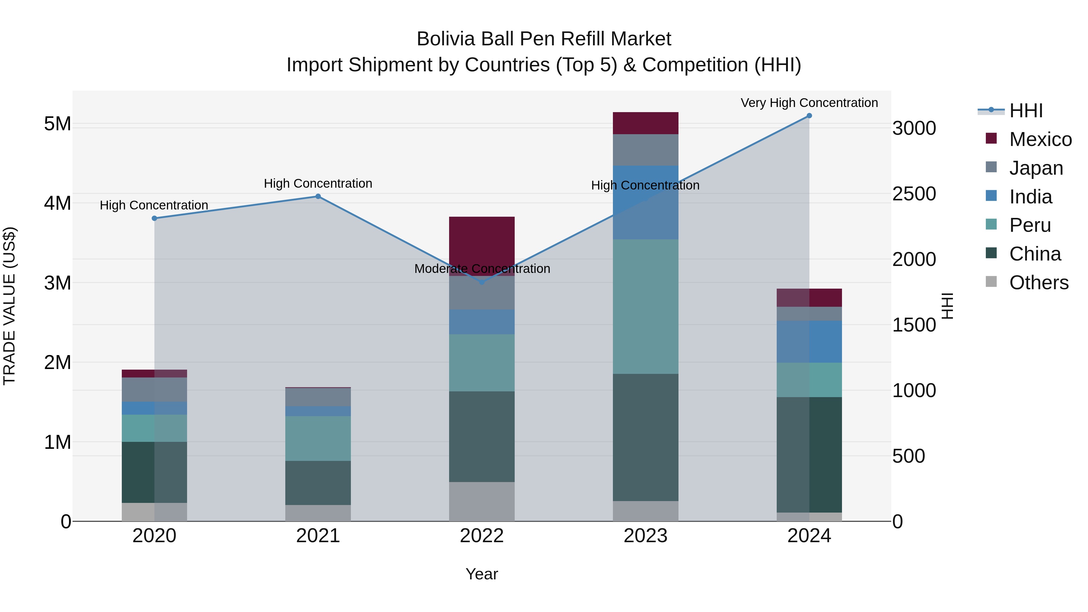 Bolivia Ball Pen Refill Market Top 5 Importing Countries and Market Competition (HHI) Analysis