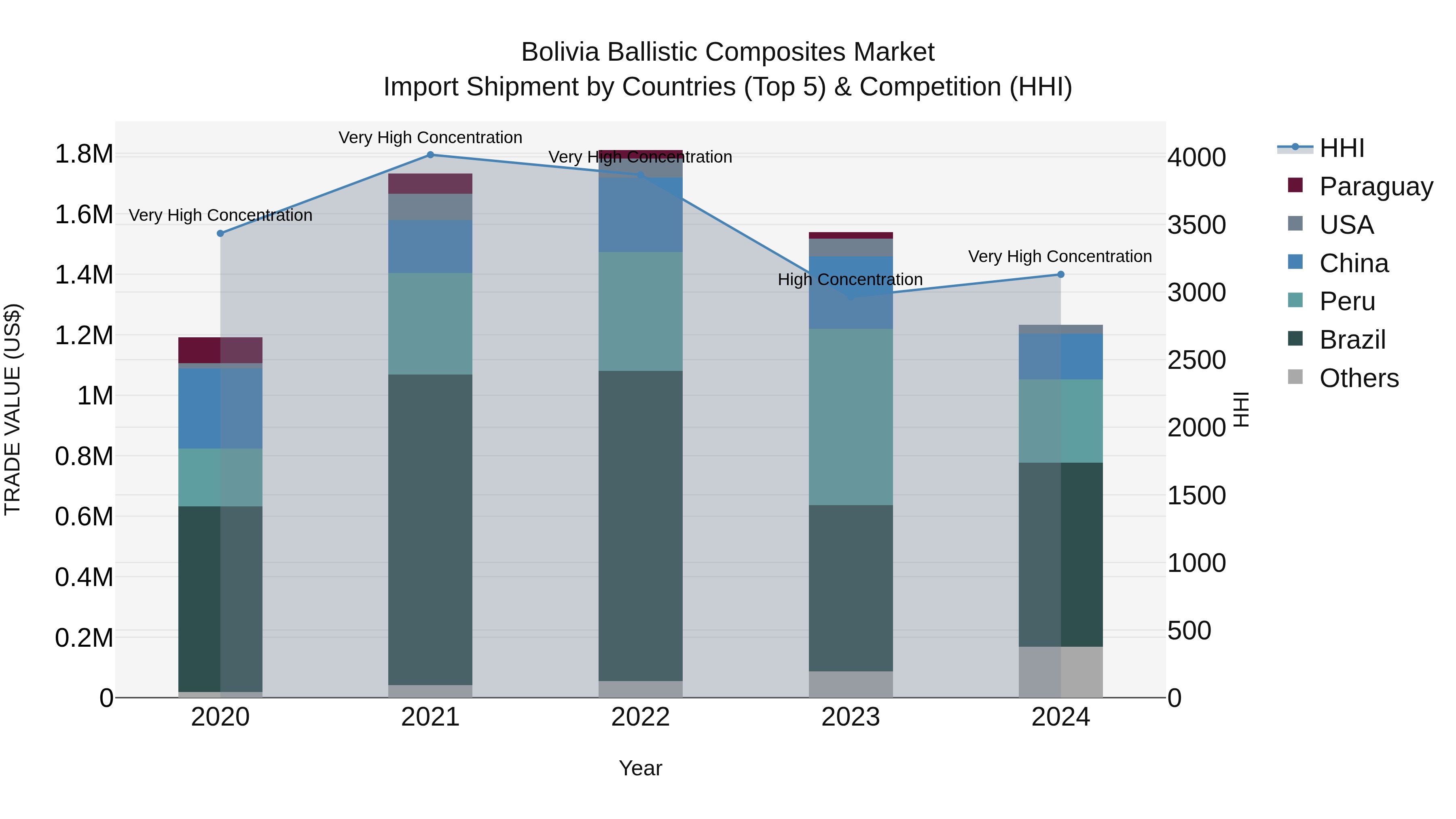 Bolivia Ballistic Composites Market Top 5 Importing Countries and Market Competition (HHI) Analysis