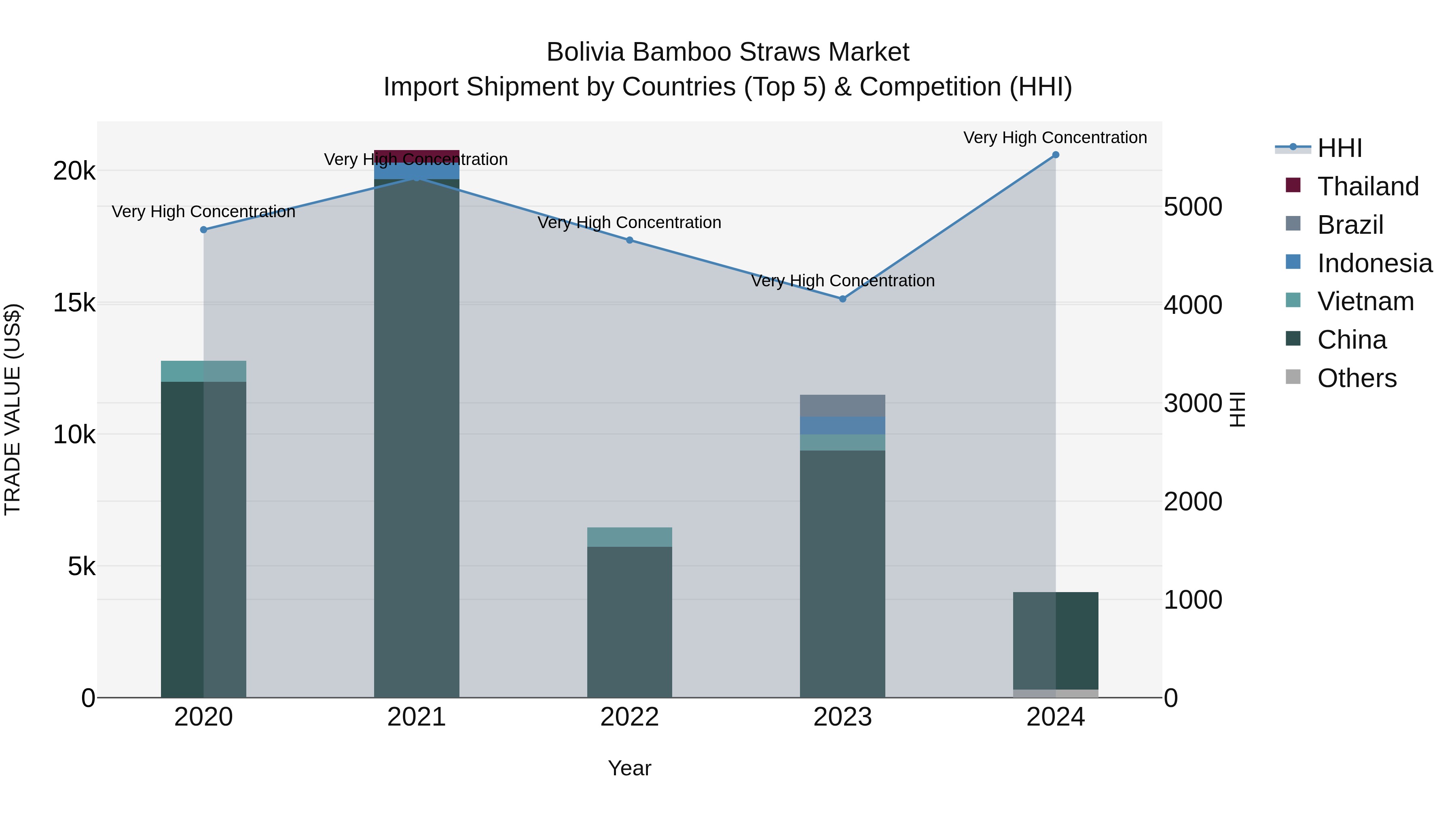 Bolivia Bamboo Straws Market Top 5 Importing Countries and Market Competition (HHI) Analysis