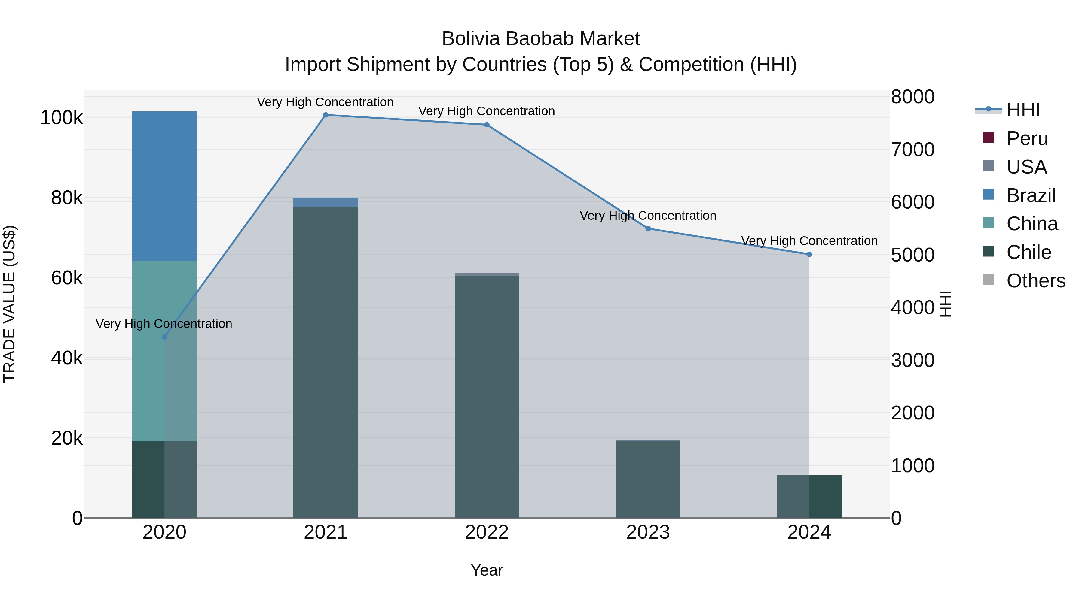 Bolivia Baobab Market Top 5 Importing Countries and Market Competition (HHI) Analysis