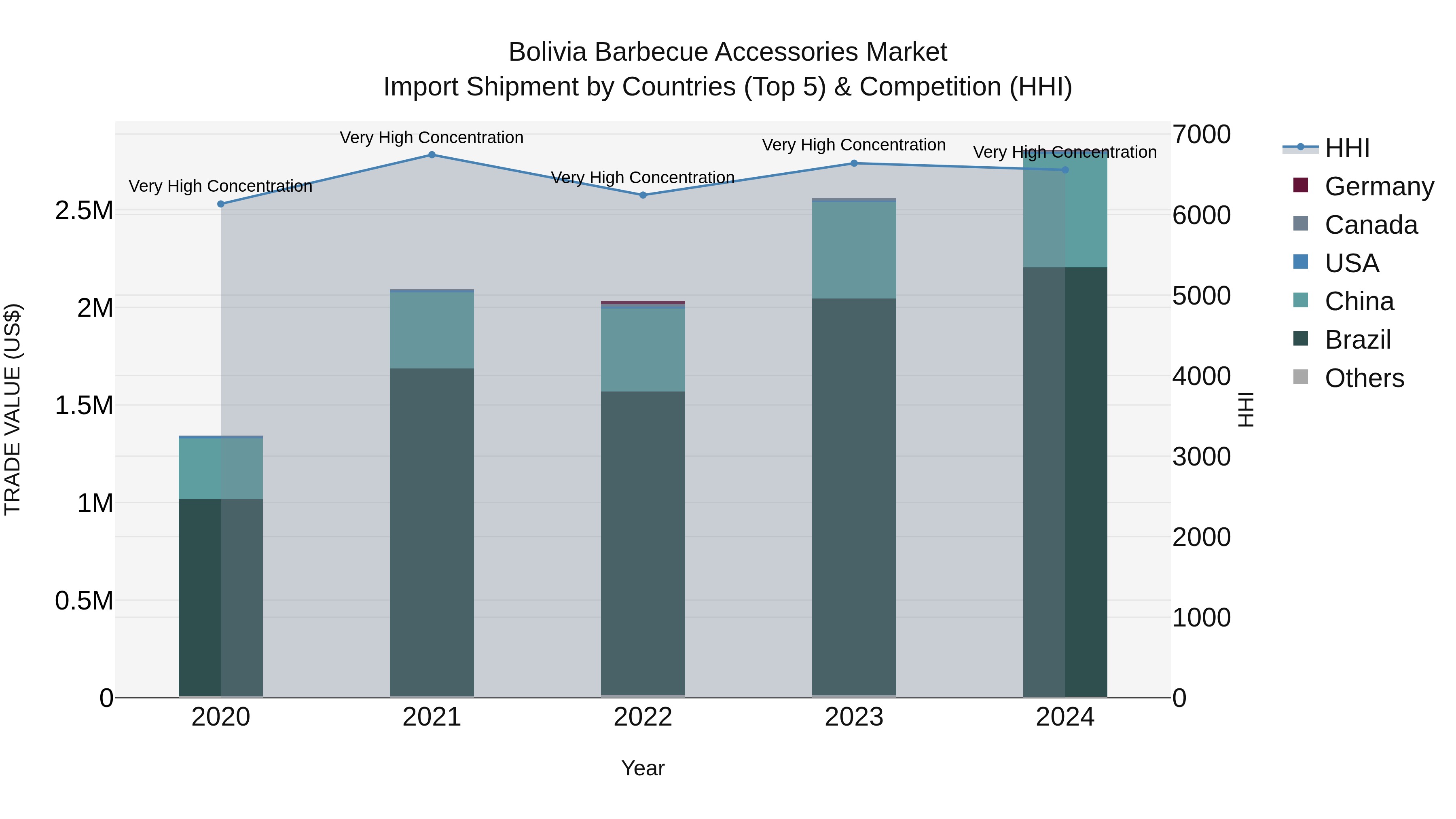 Bolivia Barbecue Accessories Market Top 5 Importing Countries and Market Competition (HHI) Analysis