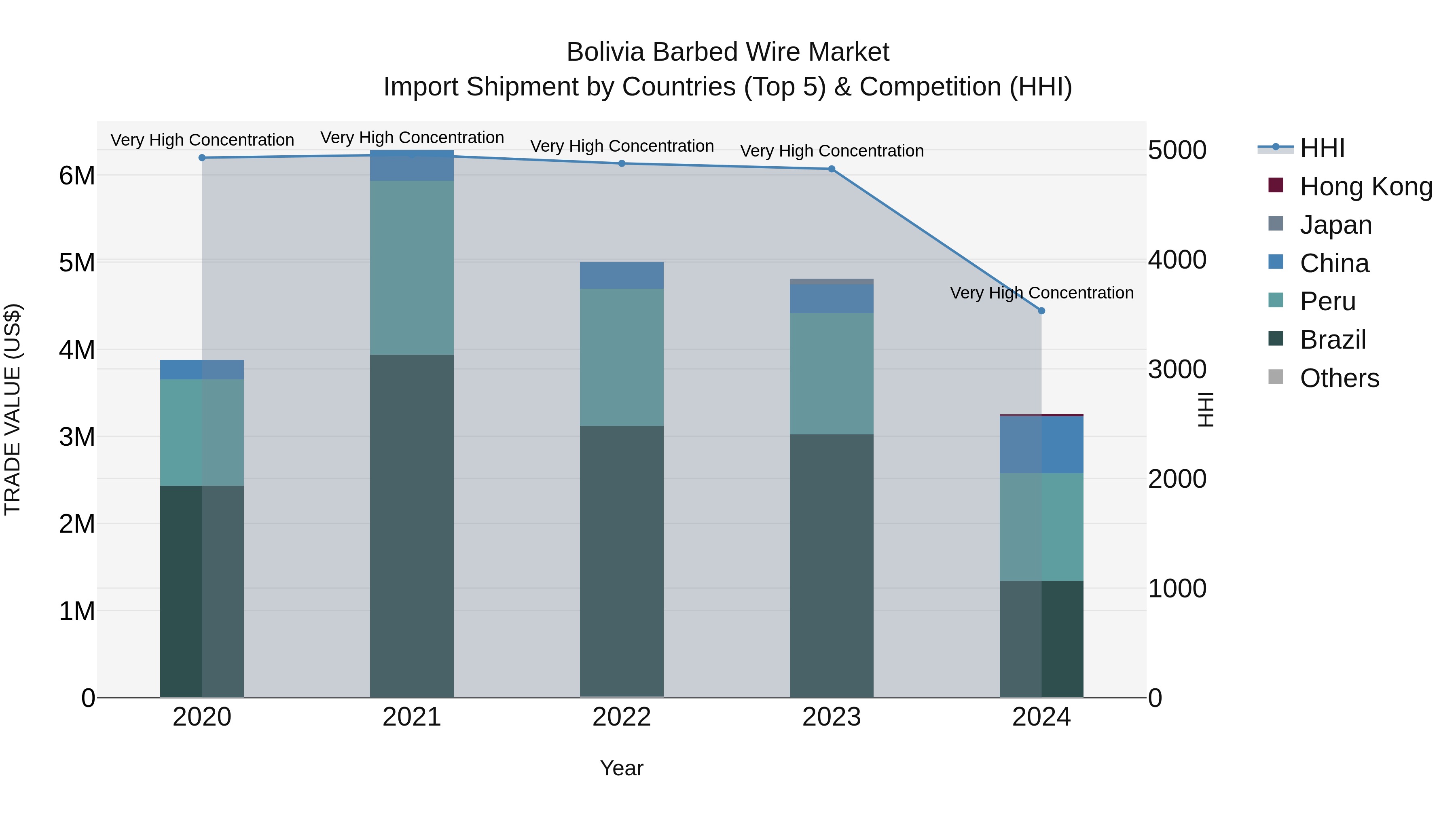 Bolivia Barbed Wire Market Top 5 Importing Countries and Market Competition (HHI) Analysis