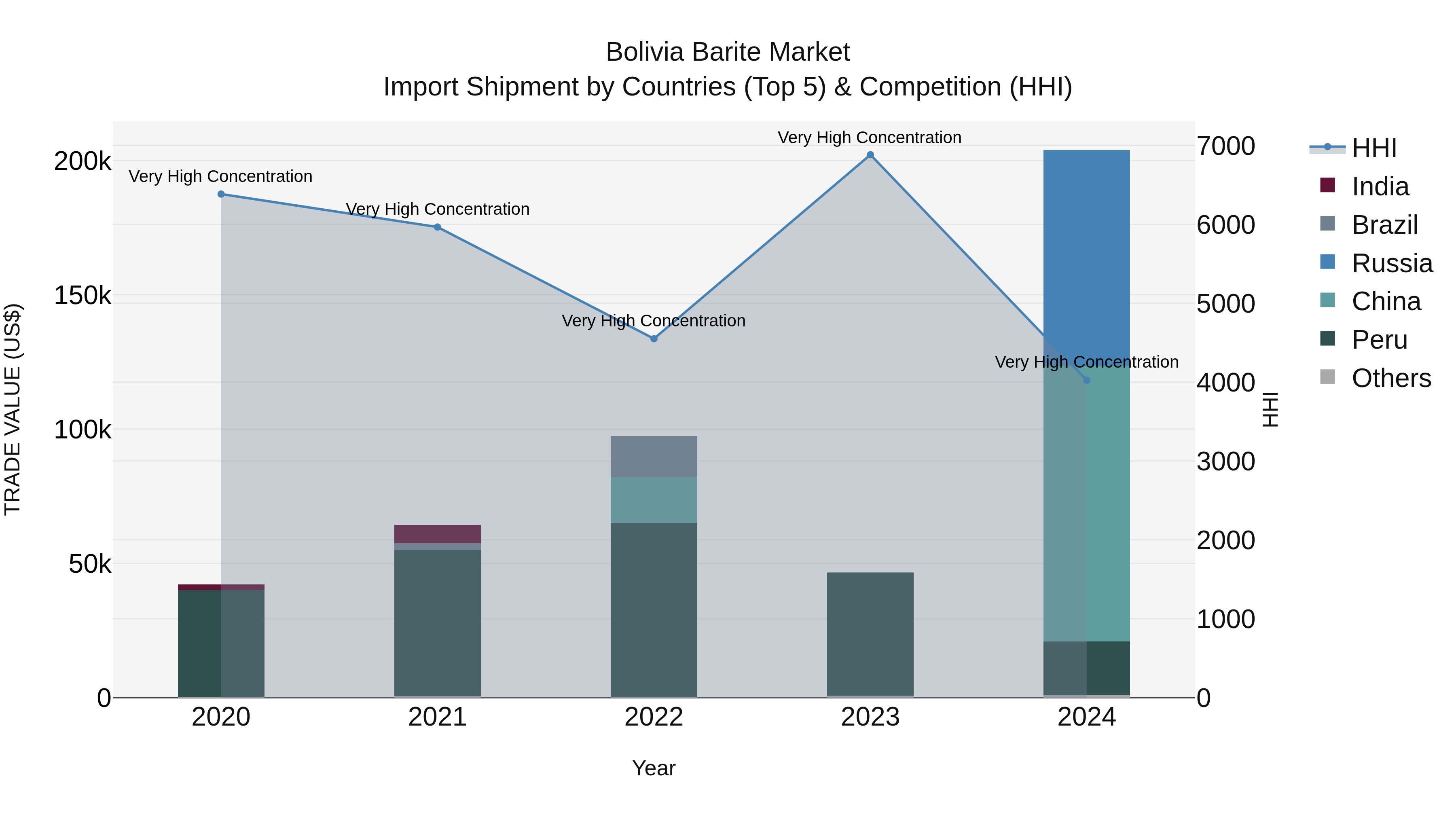 Bolivia Barite Market Top 5 Importing Countries and Market Competition (HHI) Analysis