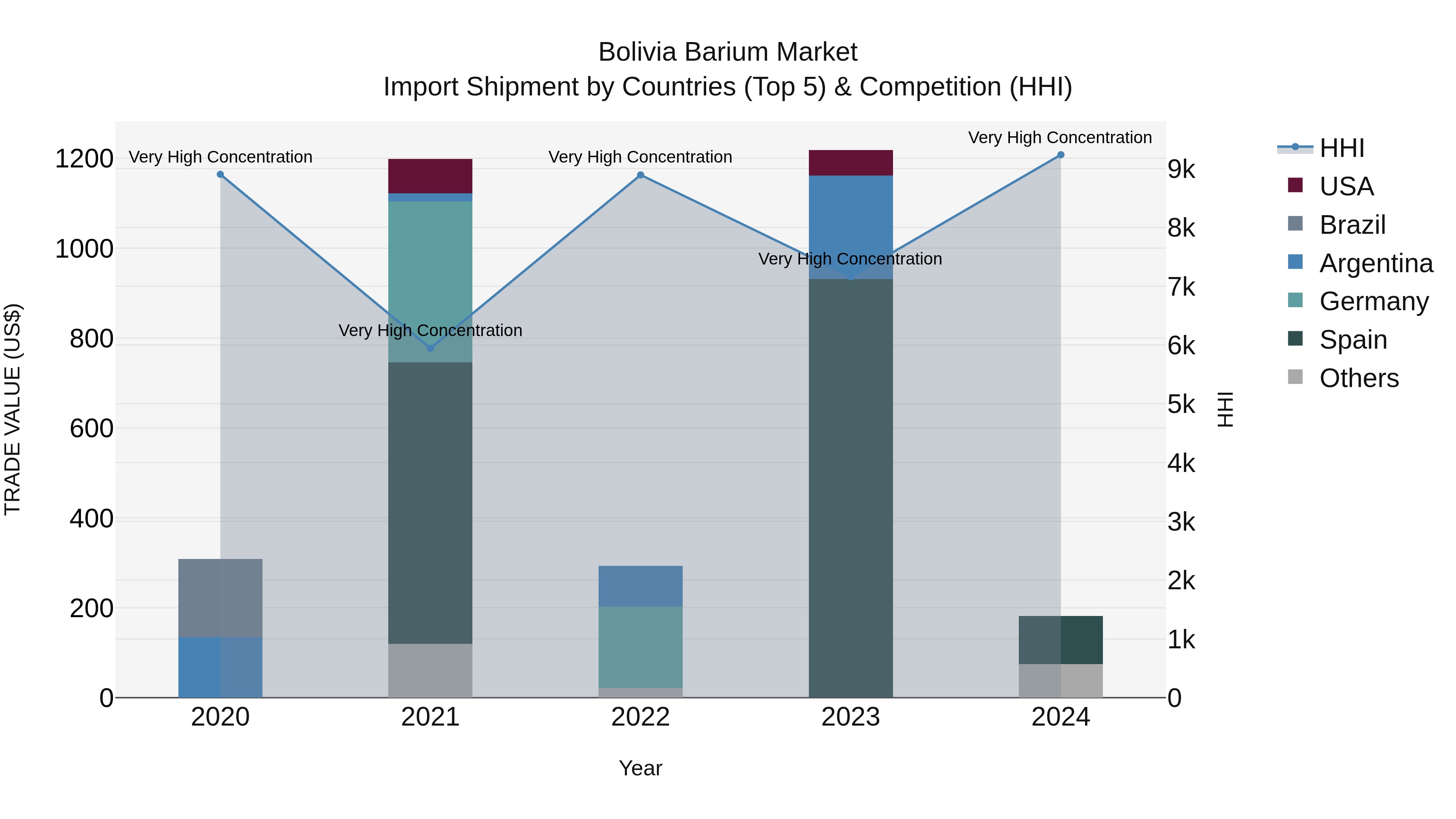 Bolivia Barium Market Top 5 Importing Countries and Market Competition (HHI) Analysis