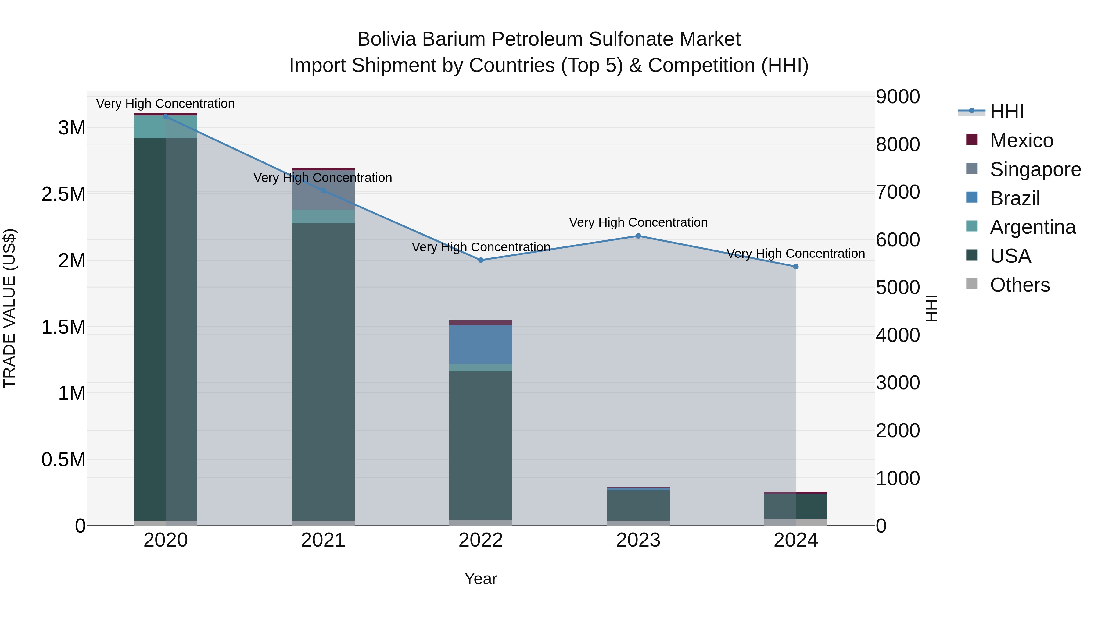Bolivia Barium Petroleum Sulfonate Market Top 5 Importing Countries and Market Competition (HHI) Analysis