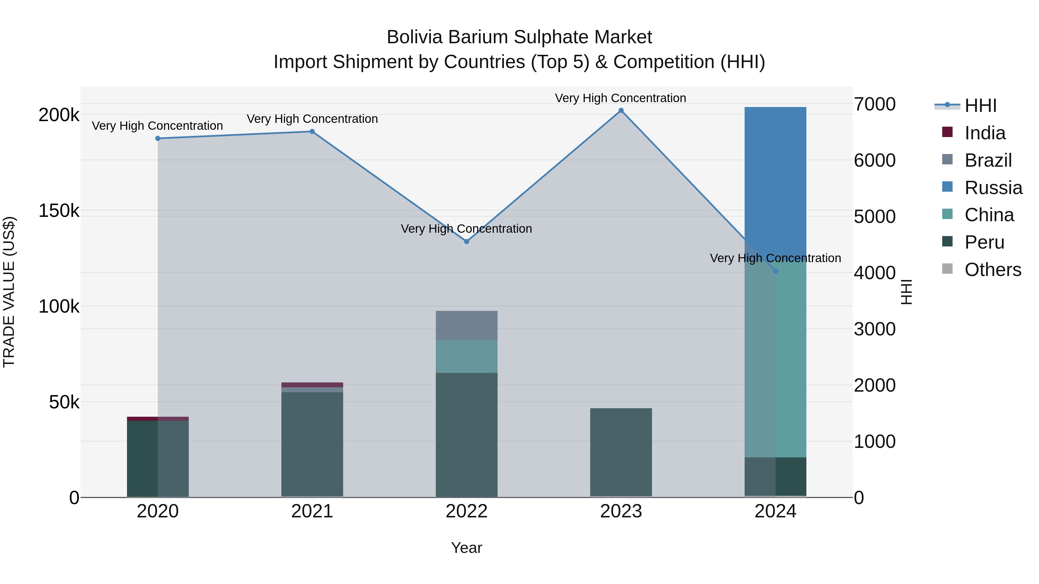 Bolivia Barium Sulphate Market Top 5 Importing Countries and Market Competition (HHI) Analysis