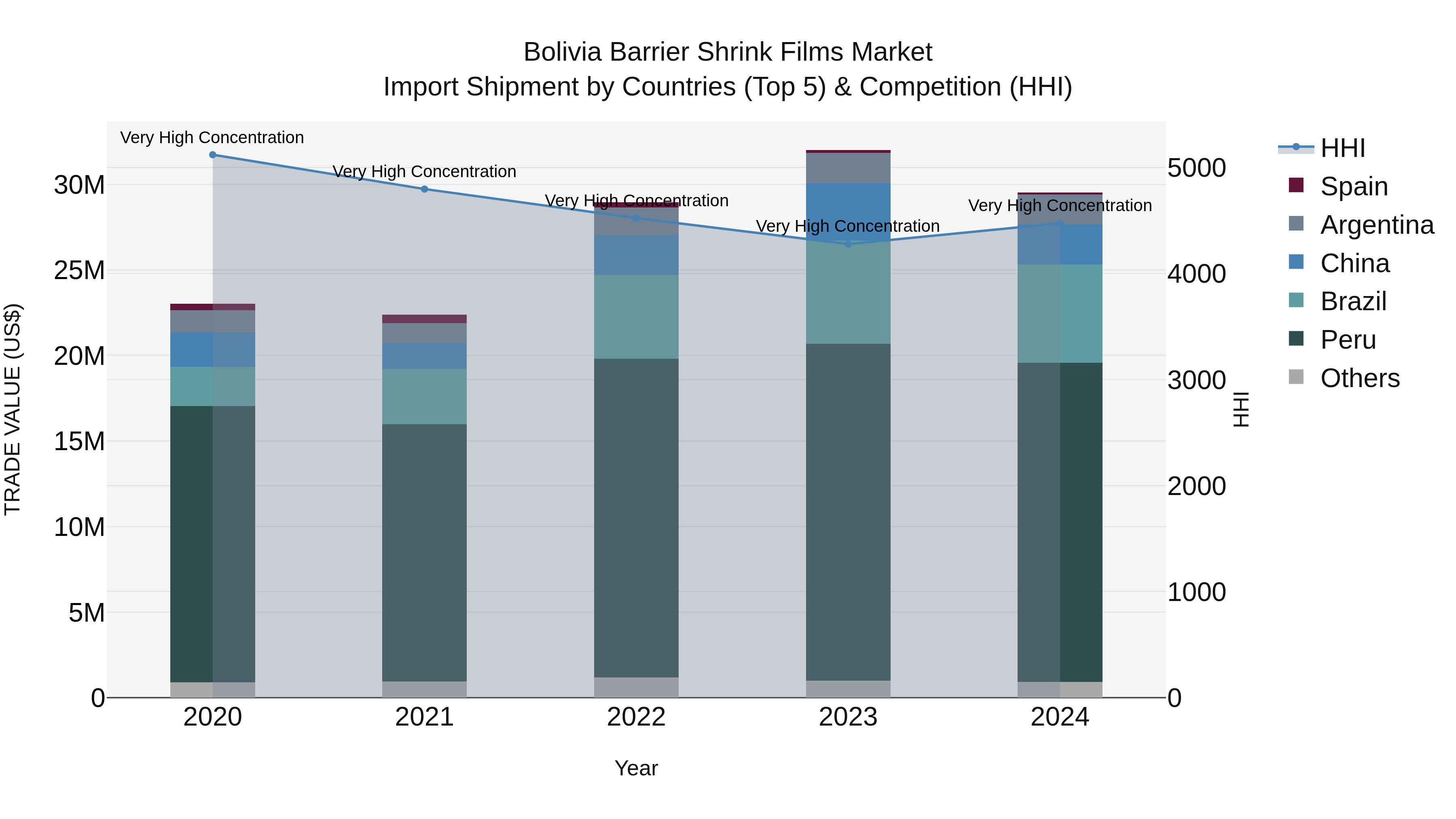 Bolivia Barrier Shrink Films Market Top 5 Importing Countries and Market Competition (HHI) Analysis