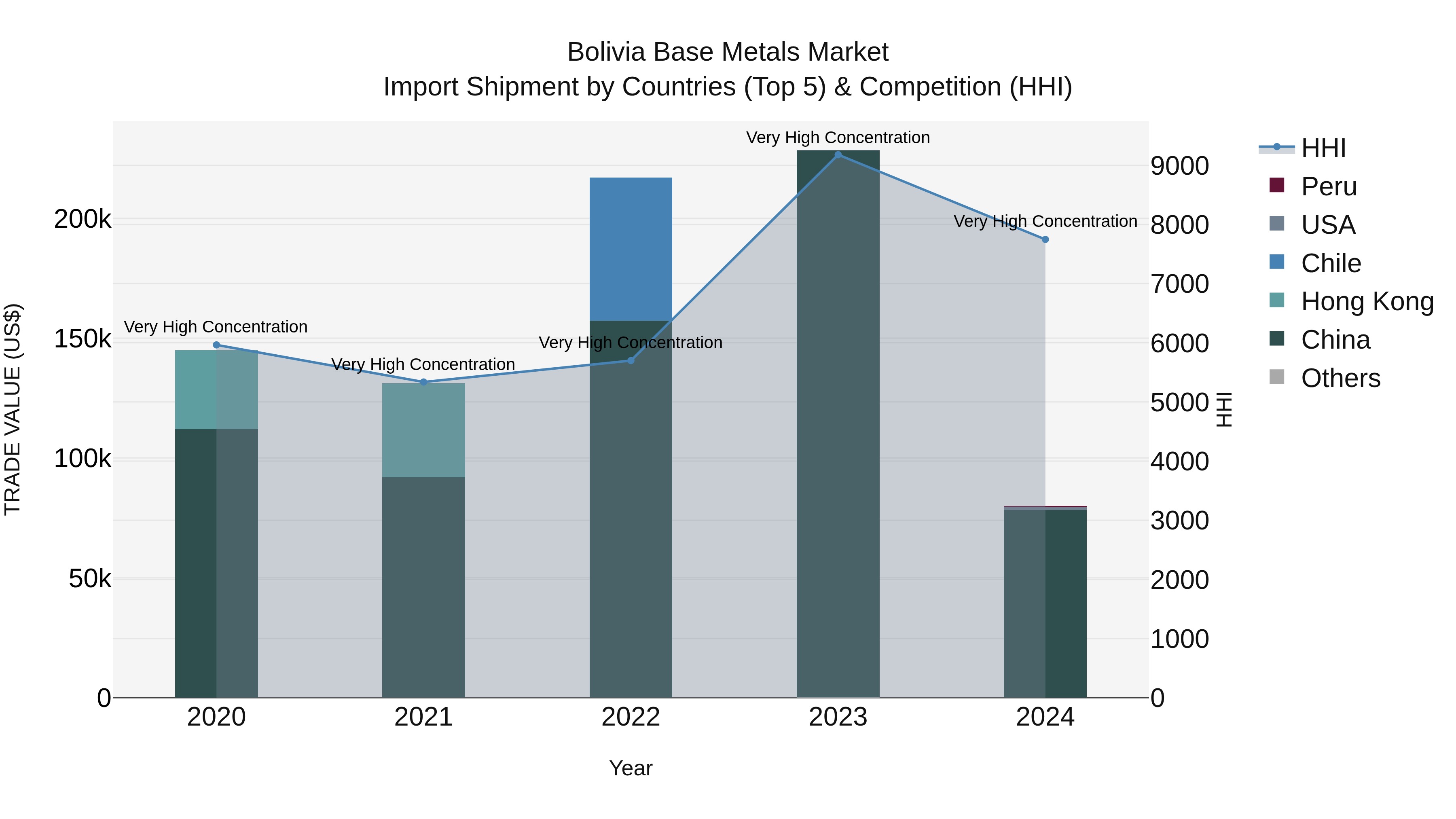 Bolivia Base Metals Market Top 5 Importing Countries and Market Competition (HHI) Analysis