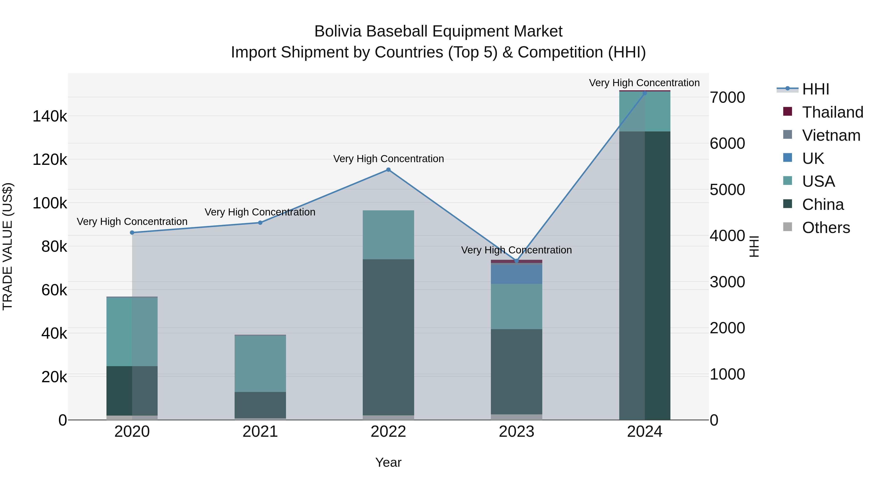 Bolivia Baseball Equipment Market Top 5 Importing Countries and Market Competition (HHI) Analysis