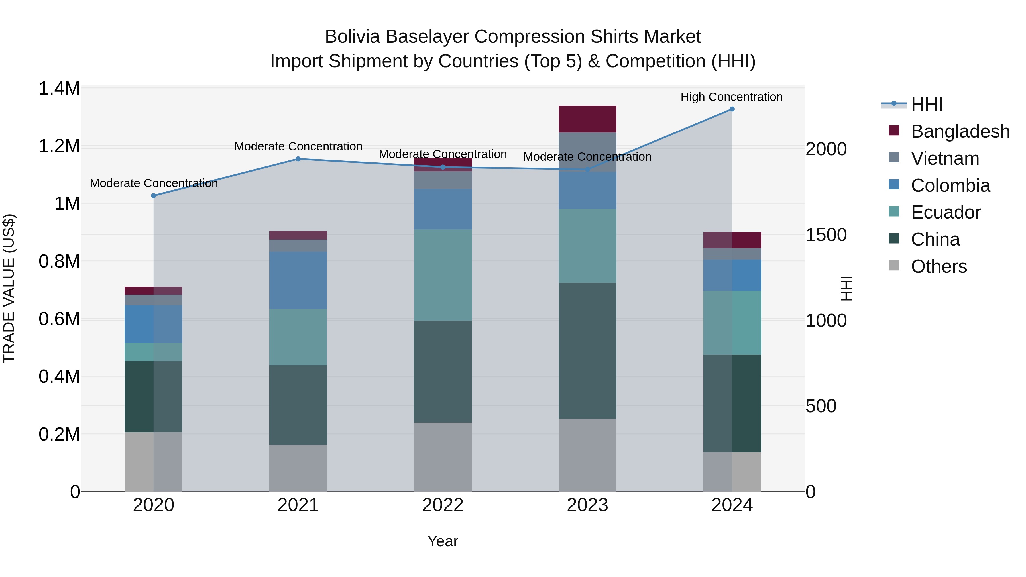 Bolivia Baselayer Compression Shirts Market Top 5 Importing Countries and Market Competition (HHI) Analysis