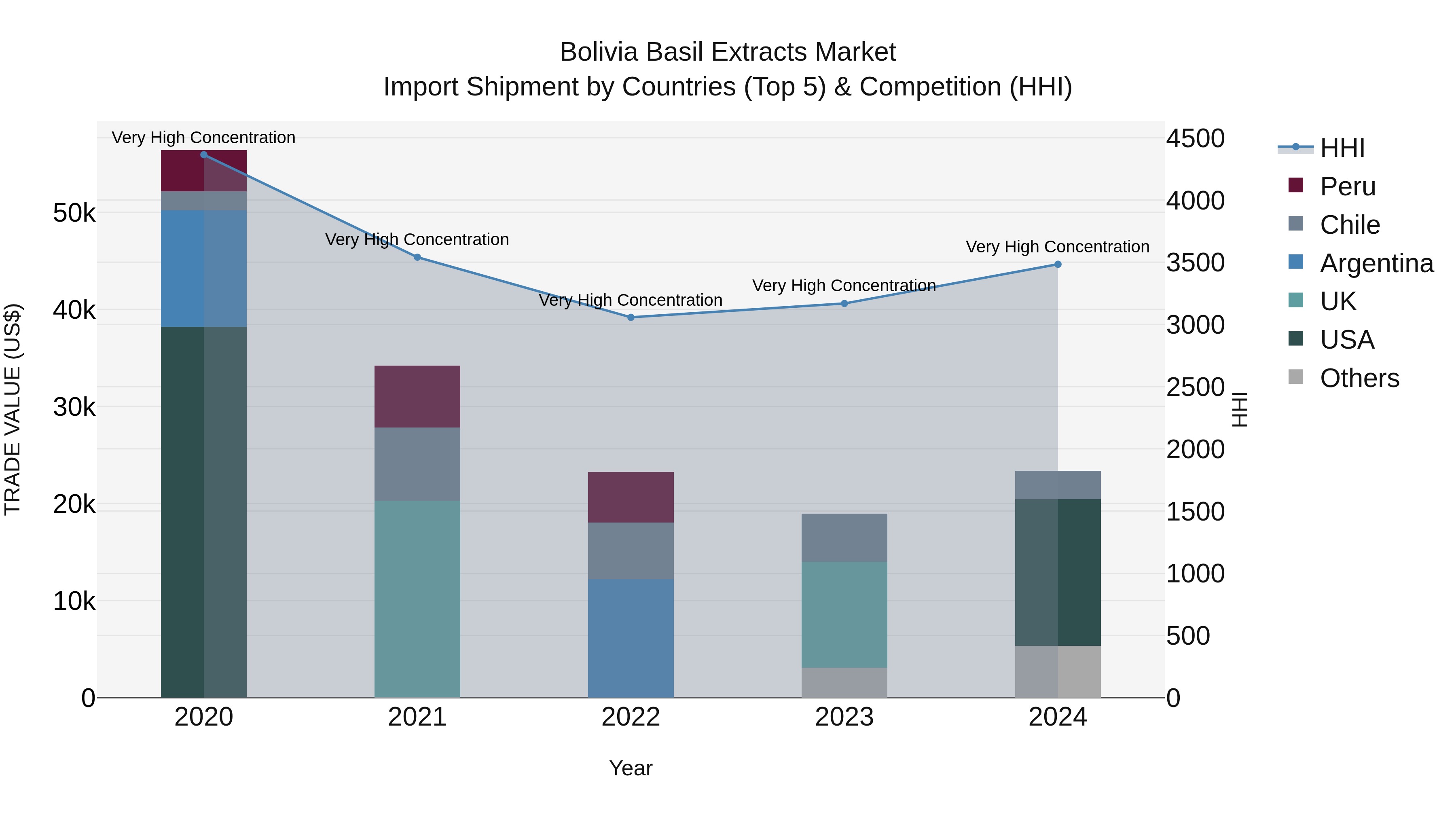 Bolivia Basil Extracts Market Top 5 Importing Countries and Market Competition (HHI) Analysis