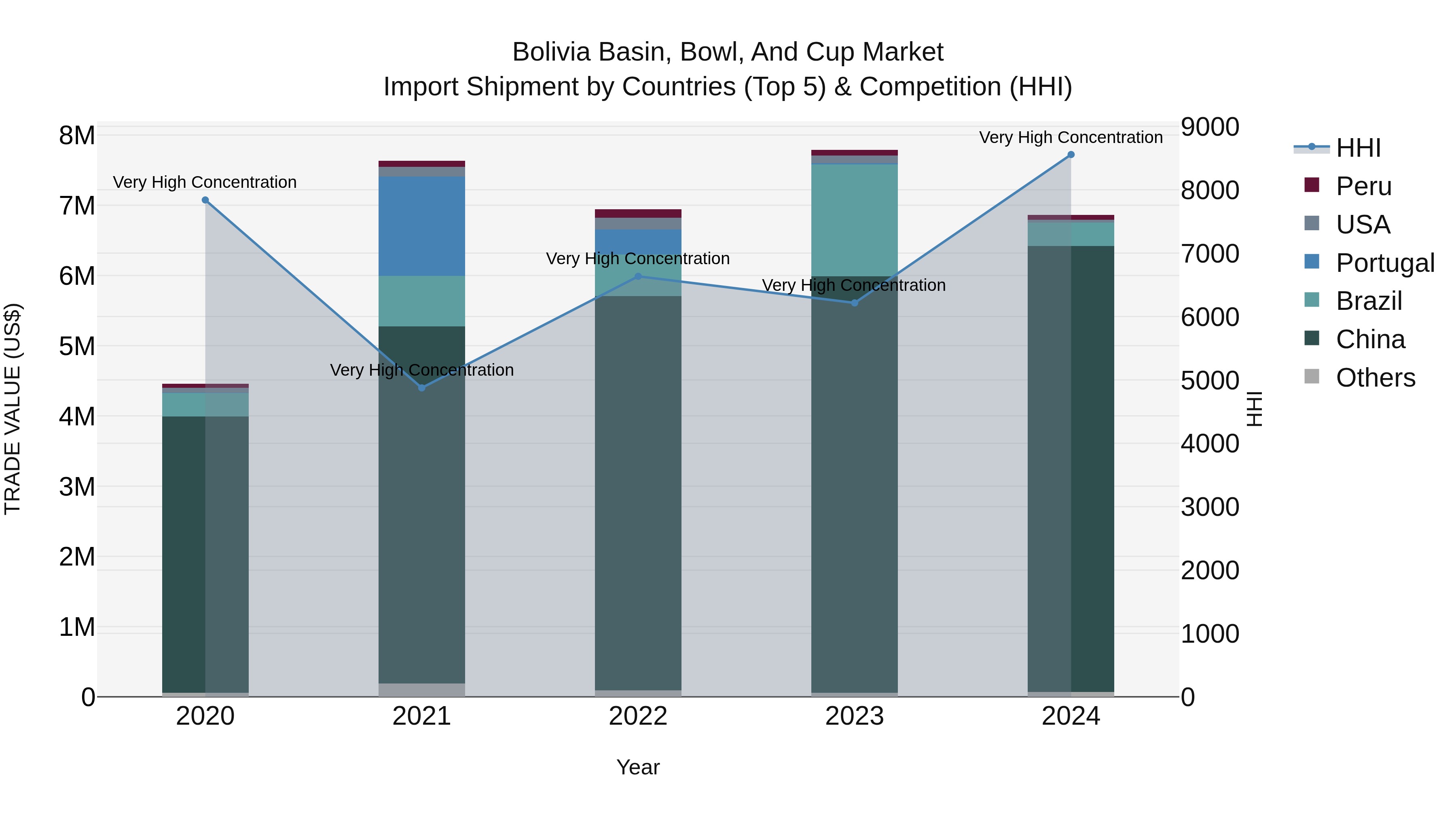 Bolivia Basin Bowl And Cup Market Top 5 Importing Countries and Market Competition (HHI) Analysis