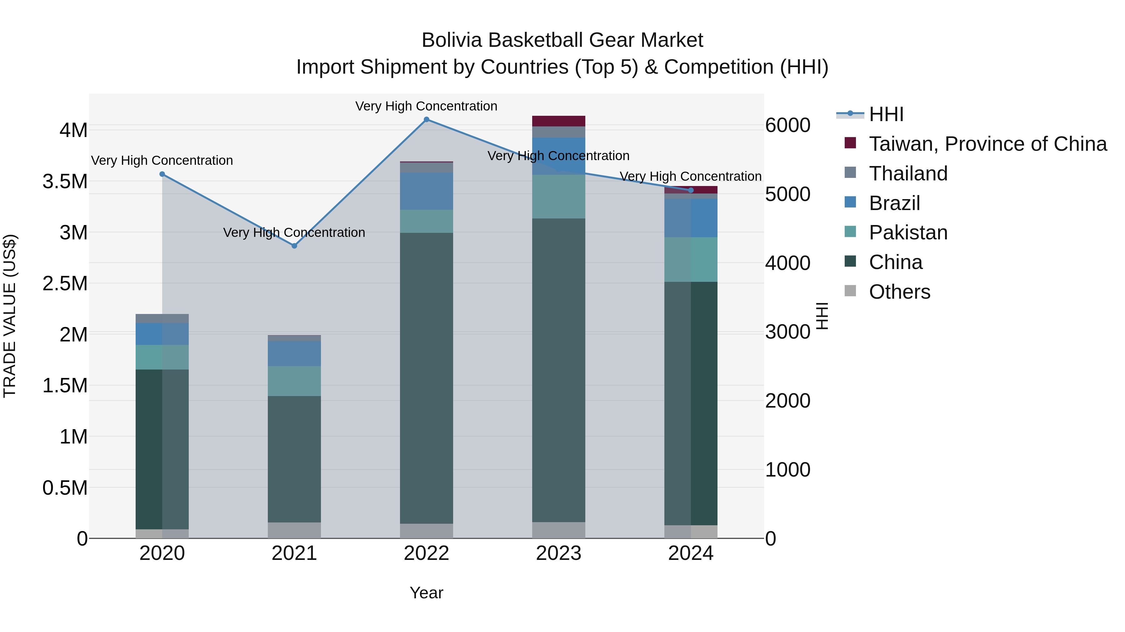 Bolivia Basketball Gear Market Top 5 Importing Countries and Market Competition (HHI) Analysis