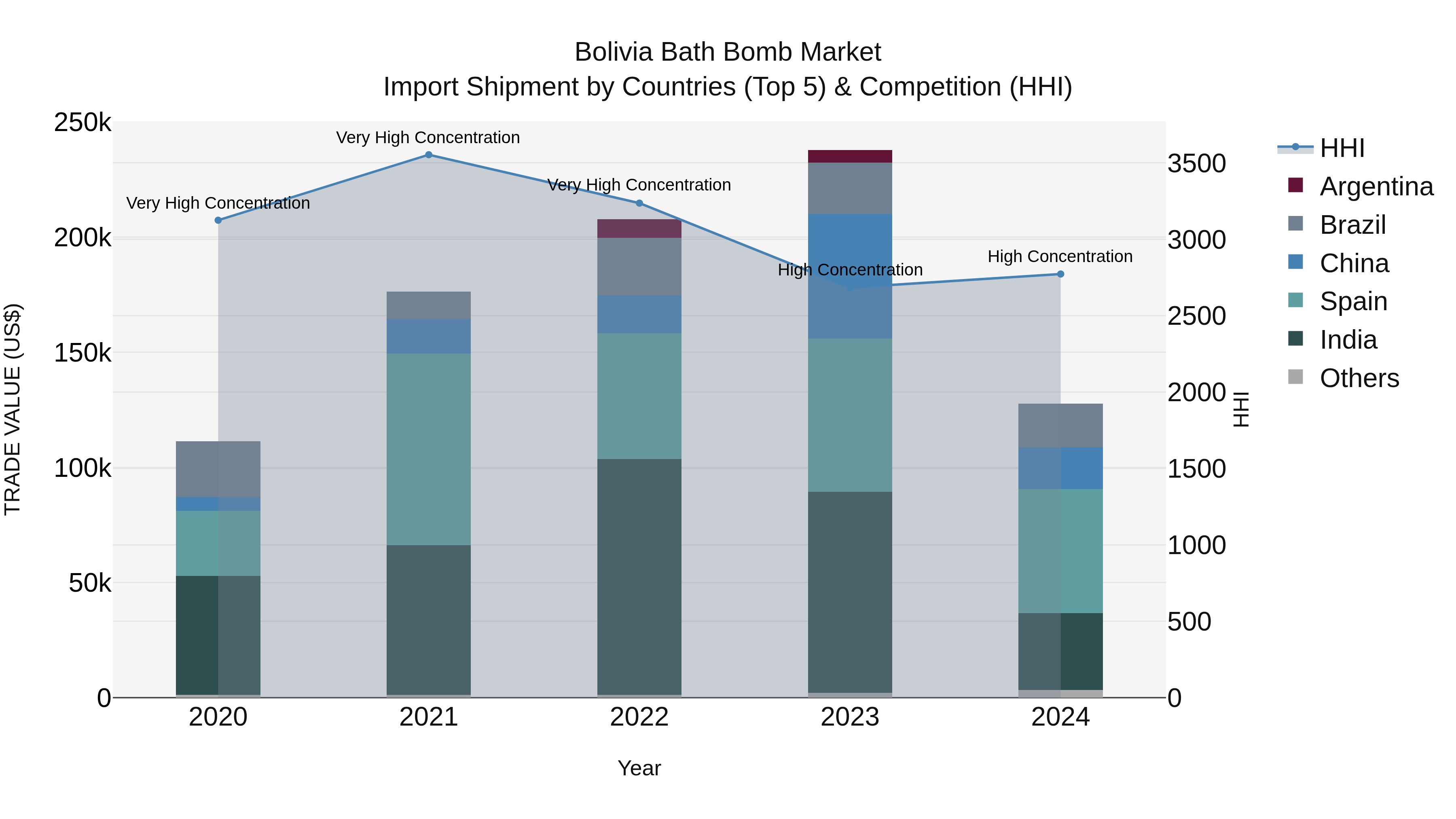 Bolivia Bath Bomb Market Top 5 Importing Countries and Market Competition (HHI) Analysis