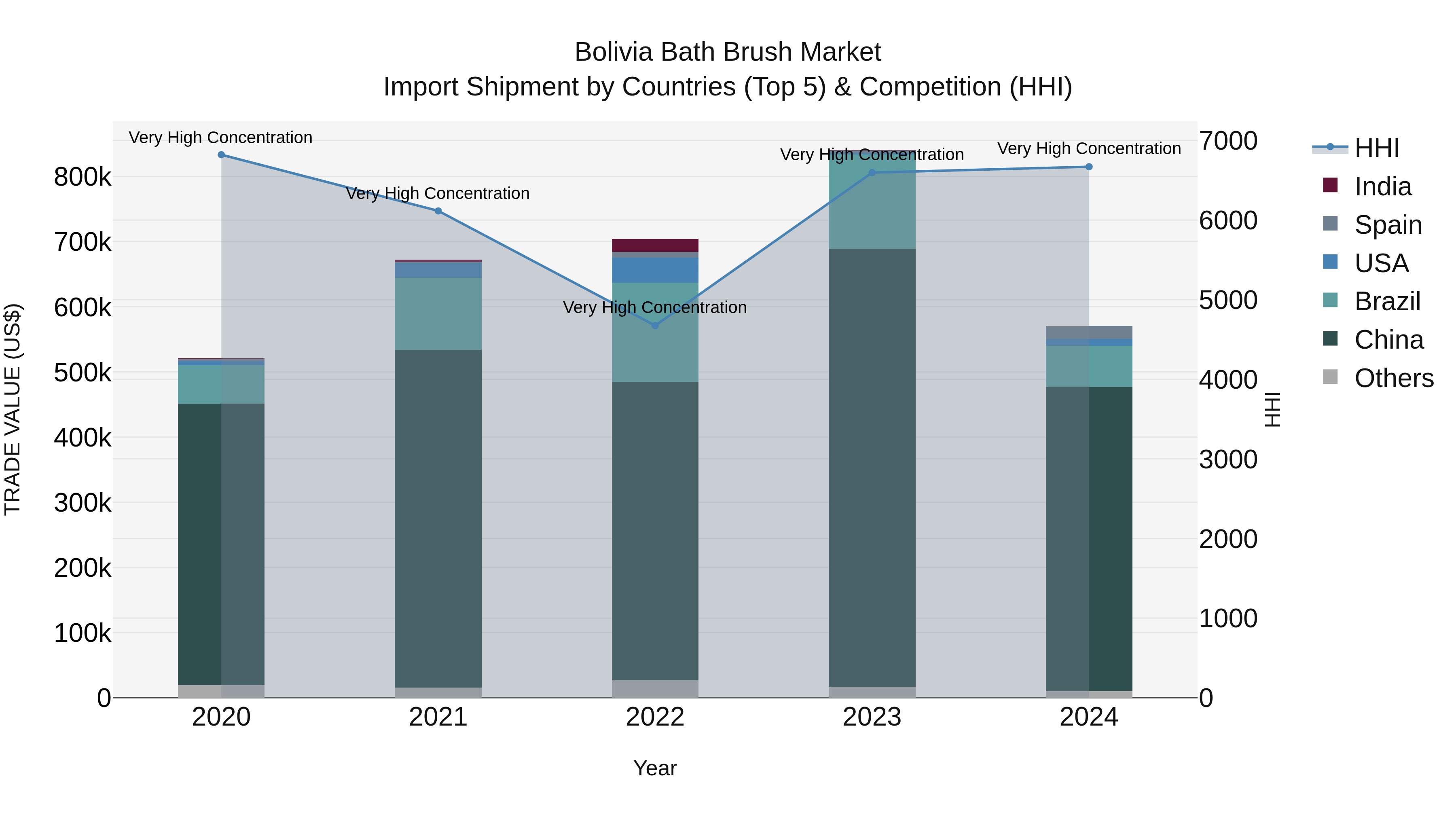 Bolivia Bath Brush Market Top 5 Importing Countries and Market Competition (HHI) Analysis